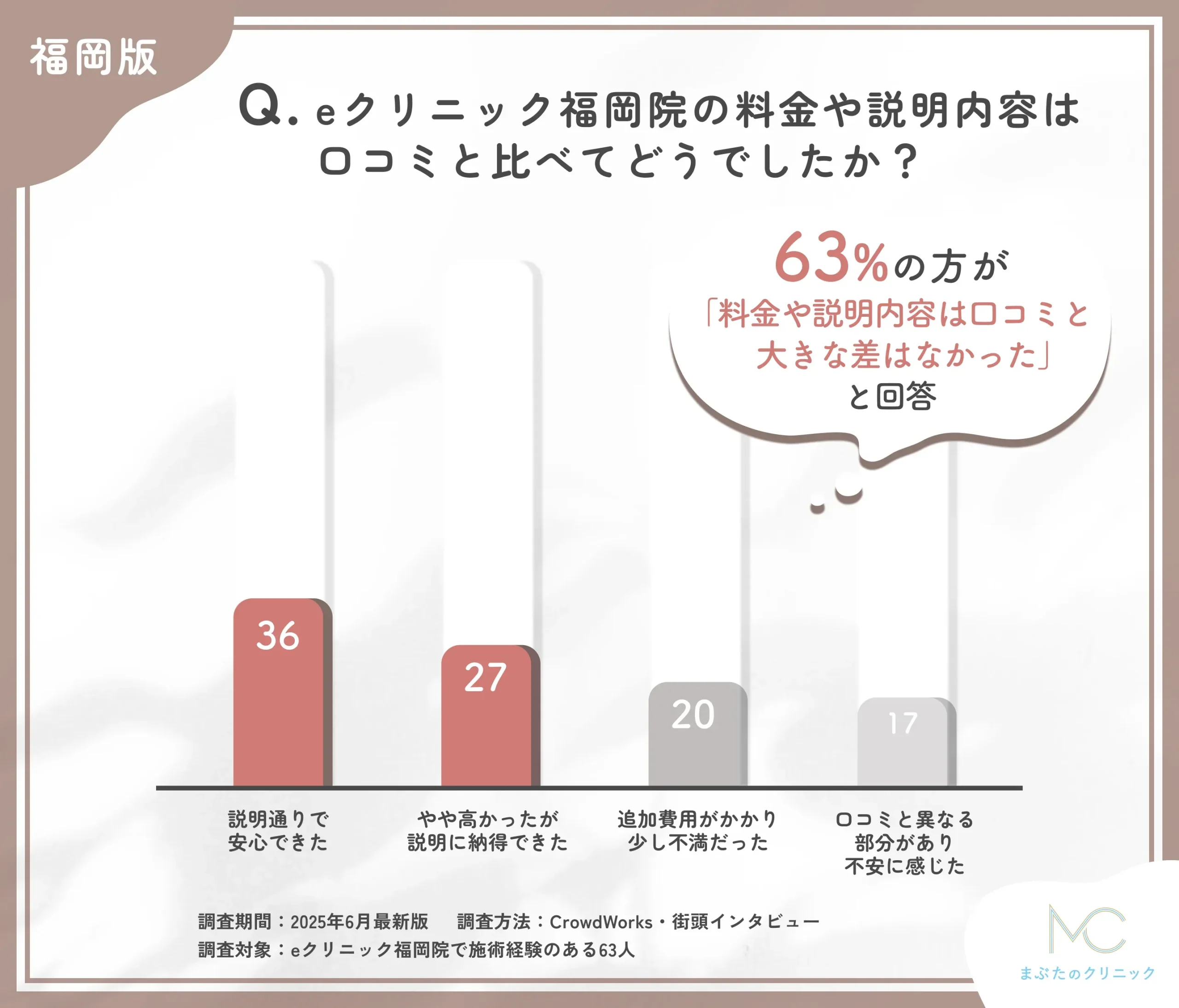 eクリニック福岡院の費用説明と口コミの整合性に関するアンケート調査