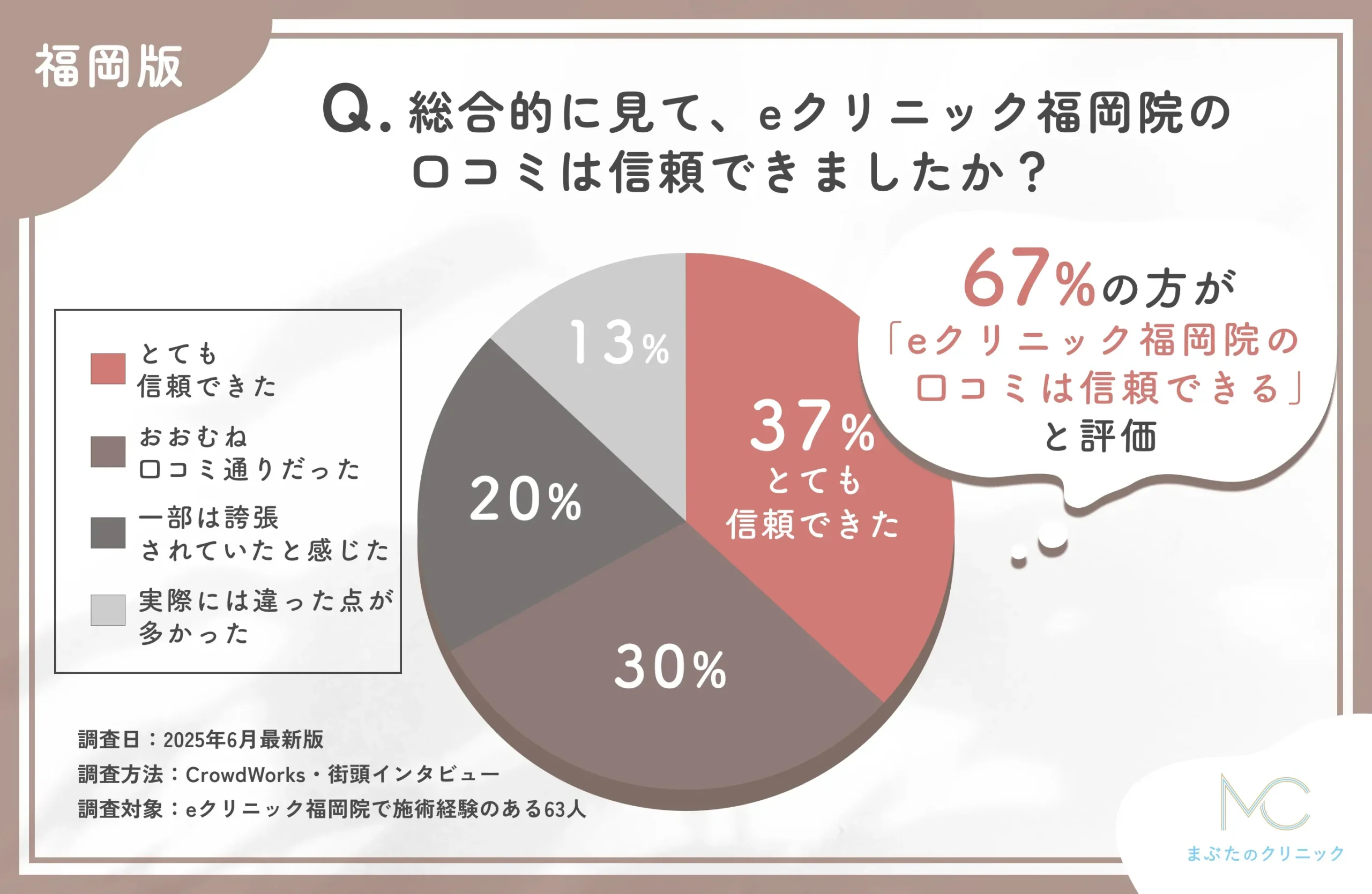 eクリニック福岡院の口コミ信頼性に関するアンケート調査