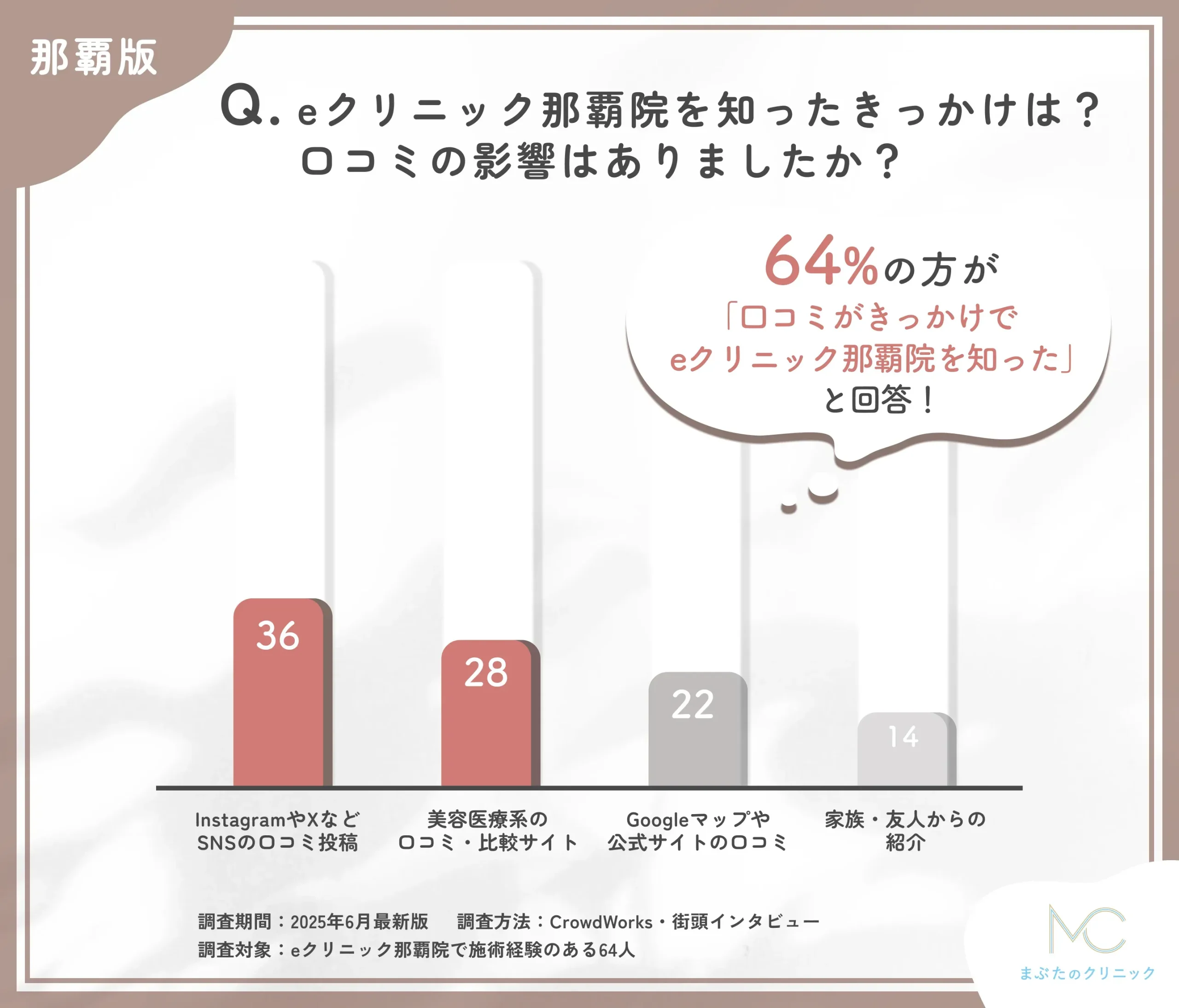 eクリニック那覇院の認知経路と口コミ影響に関するアンケート調査