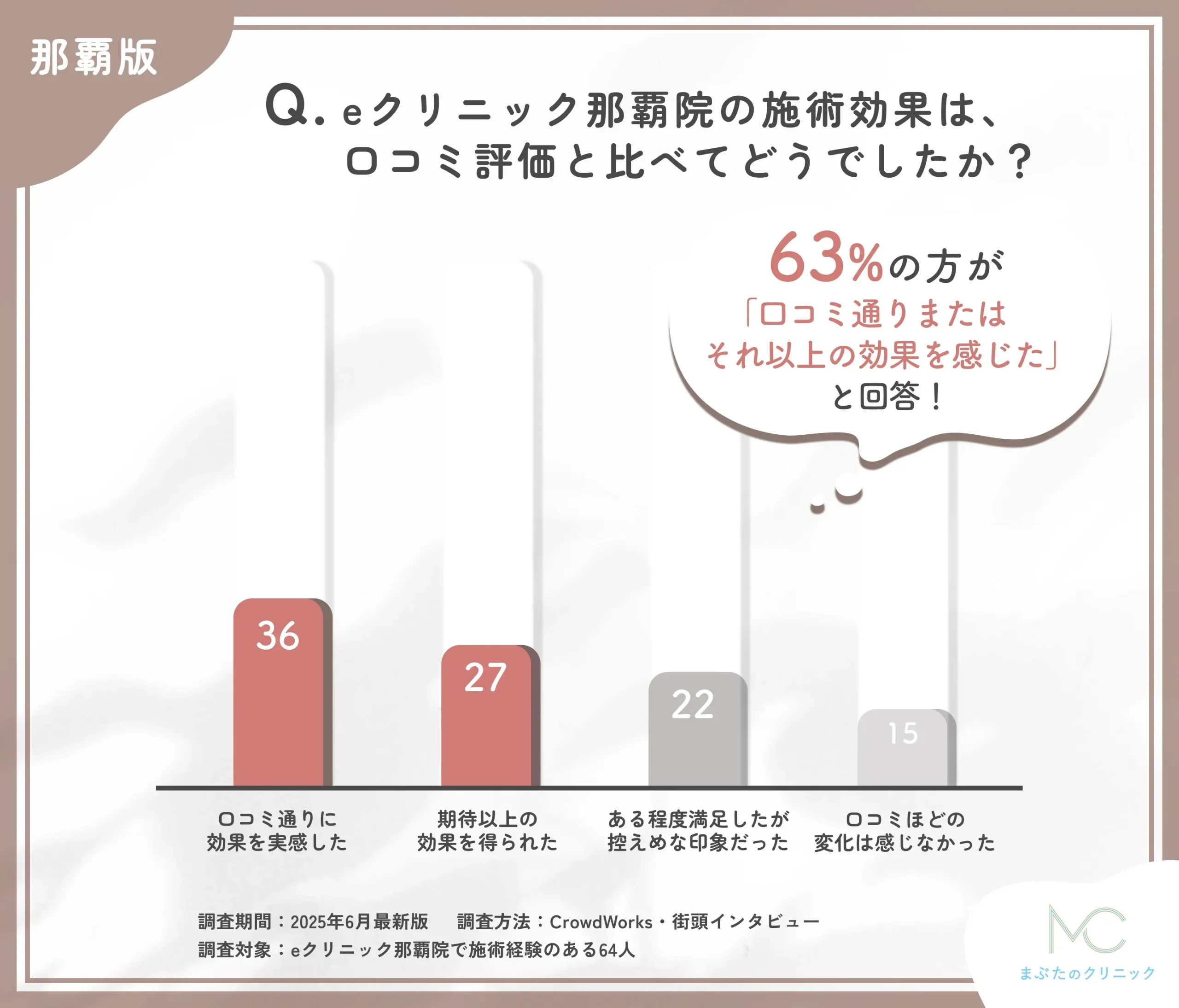 eクリニック那覇院の施術効果と口コミ評価に関するアンケート調査