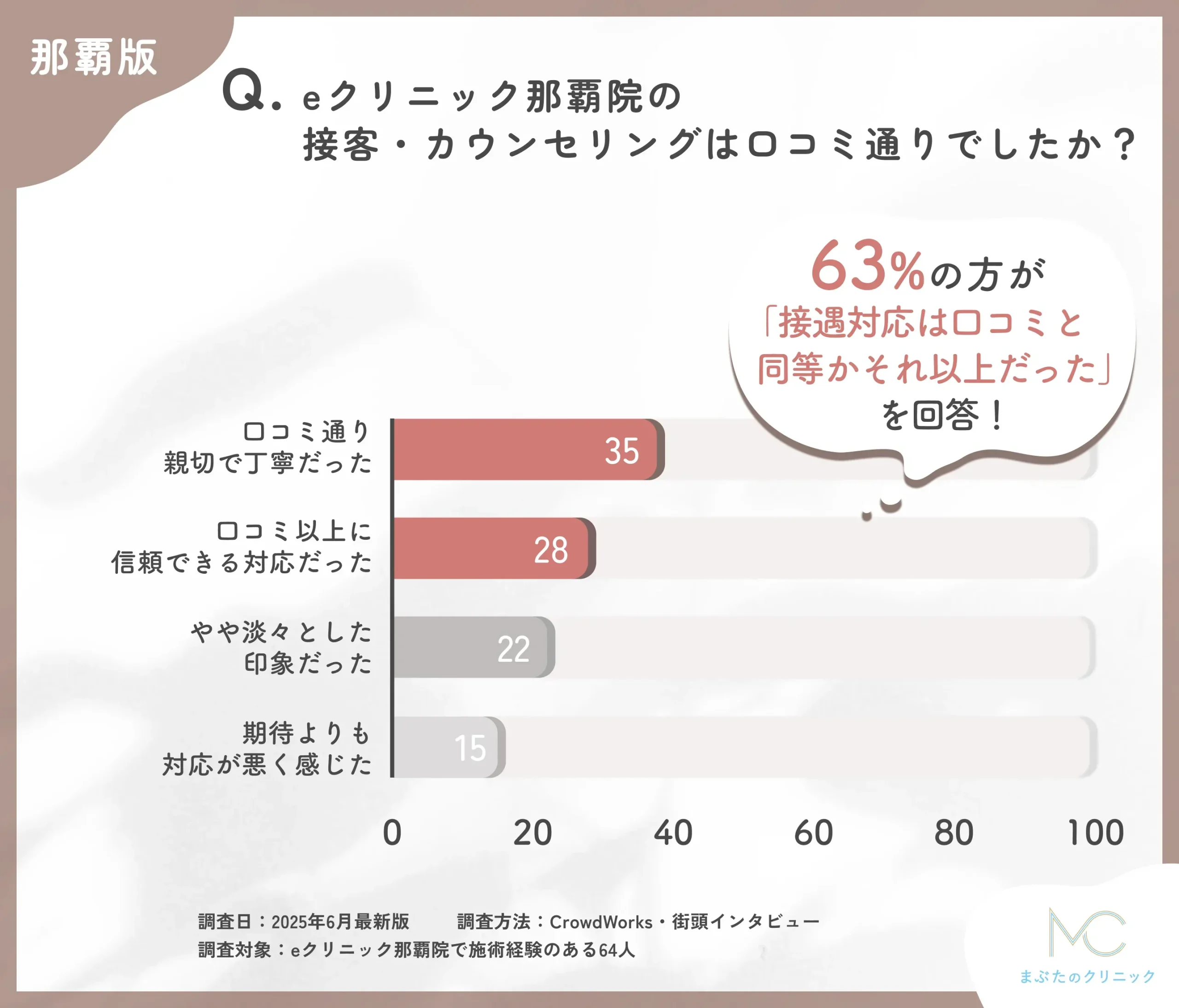 eクリニック那覇院の接客評価と口コミの一致に関するアンケート調査