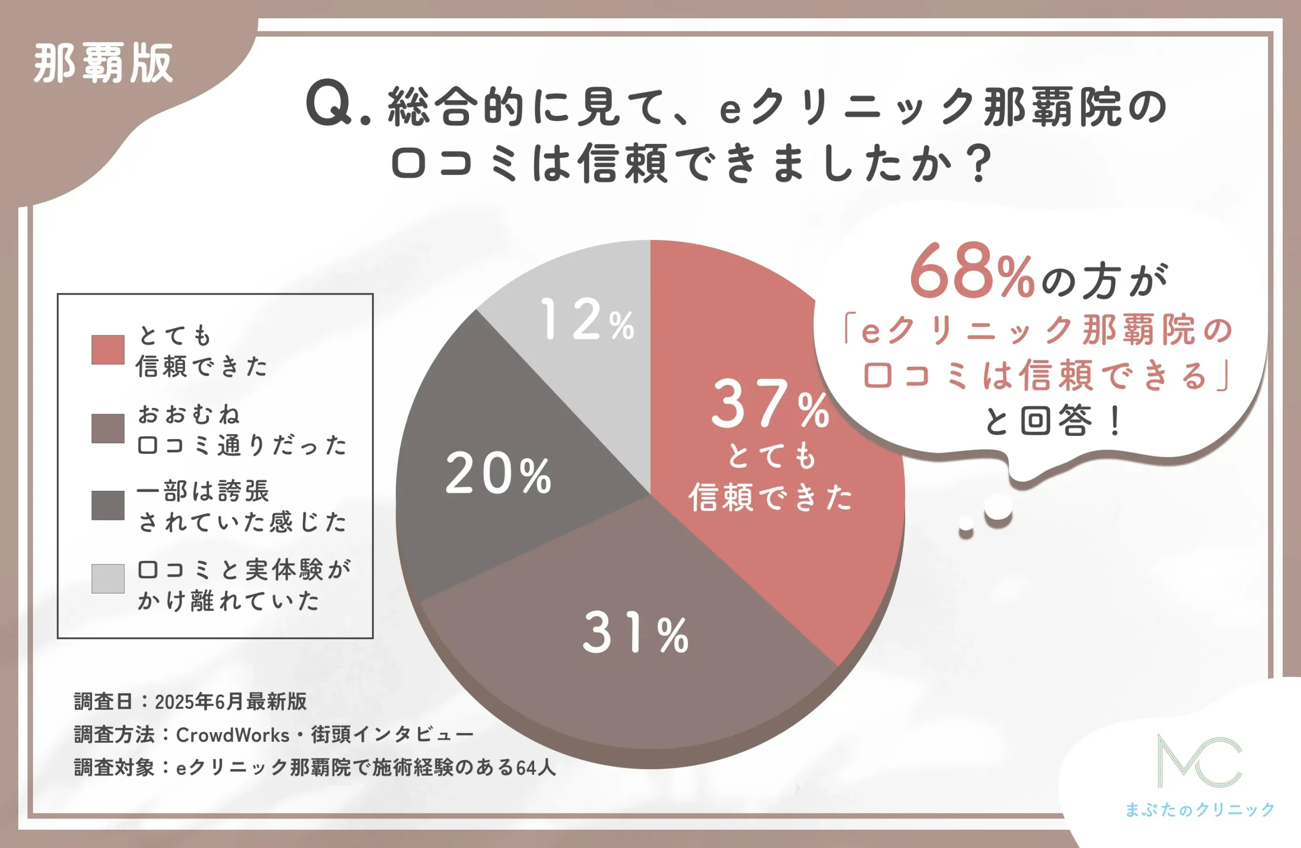 eクリニック那覇院の口コミ全体の信頼性に関するアンケート調査