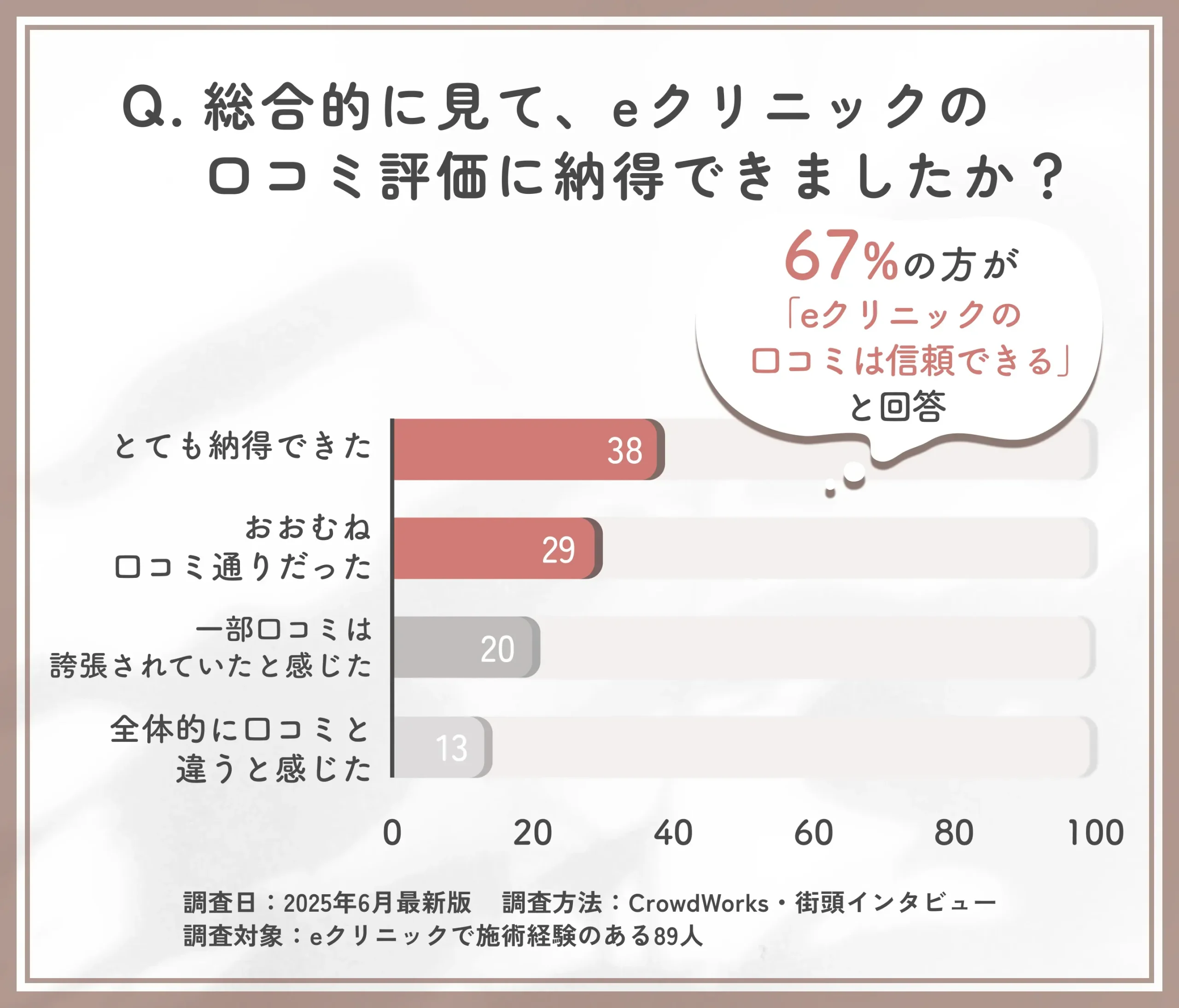 eクリニック横浜みなとみらい院の口コミ信頼性に関するアンケート調査