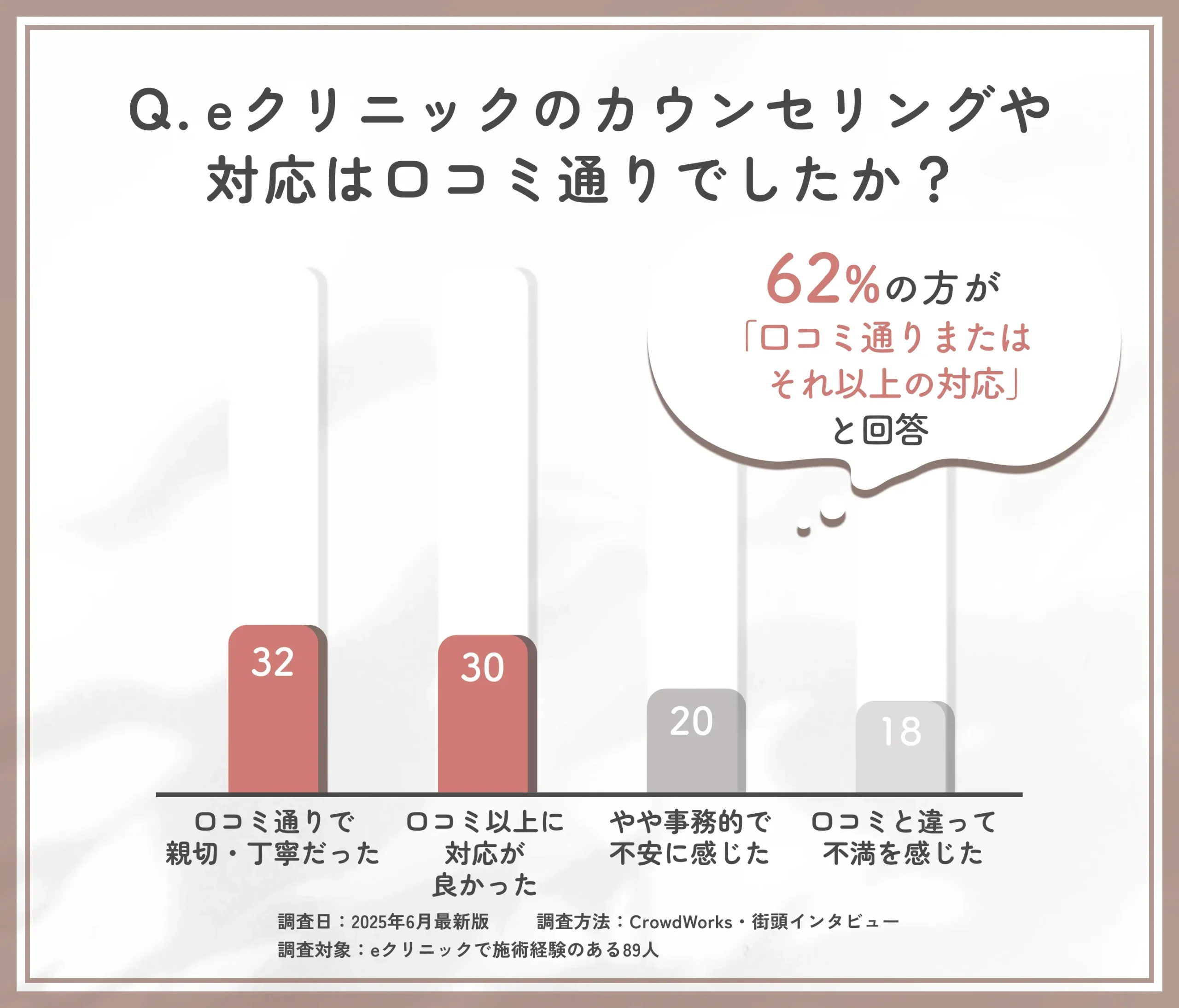 eクリニック横浜みなとみらい院の対応と口コミとの整合性に関するアンケート調査