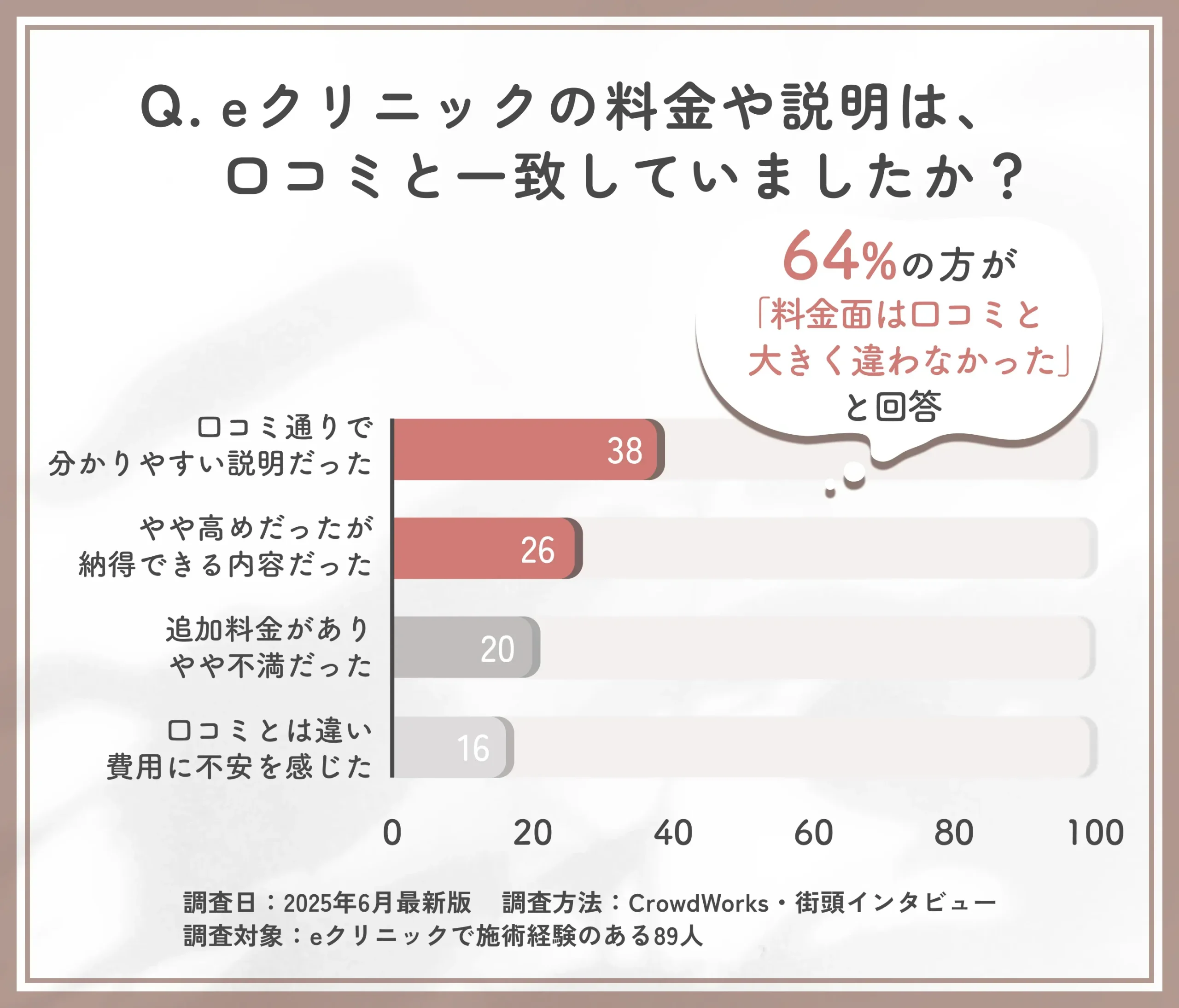 eクリニック横浜みなとみらい院の料金説明と口コミ内容に関するアンケート調査