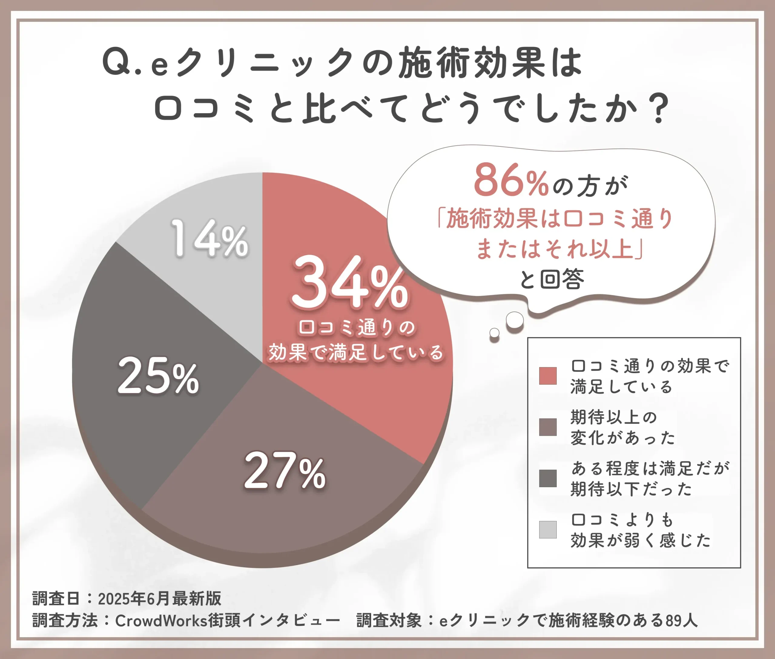 eクリニック横浜みなとみらい院の効果評価と口コミ比較に関するアンケート調査