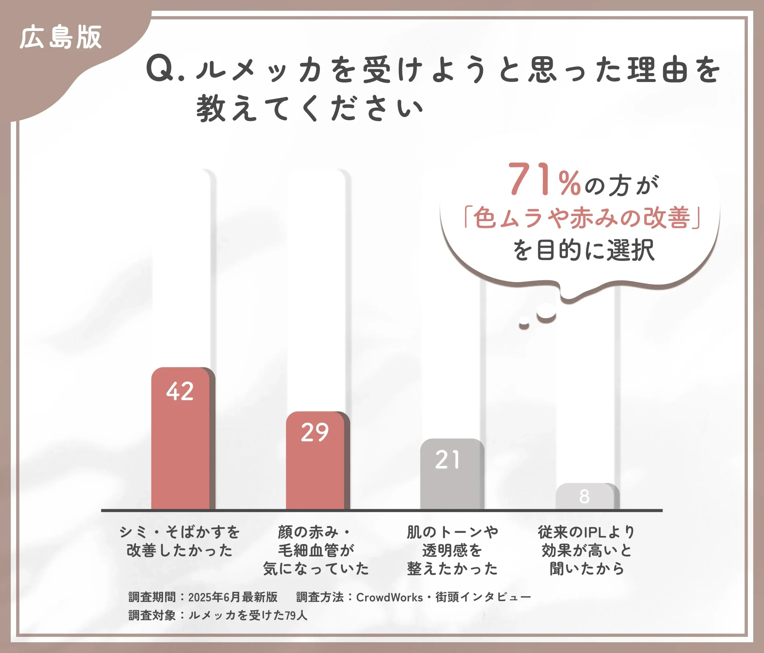 ルメッカを受けようと思った理由に関するアンケート調査