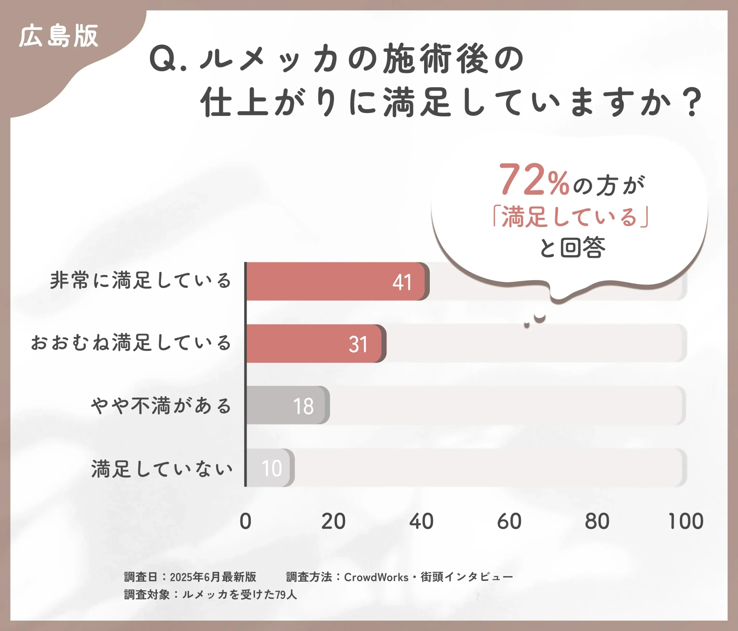 ルメッカの仕上がりに関するアンケート調査