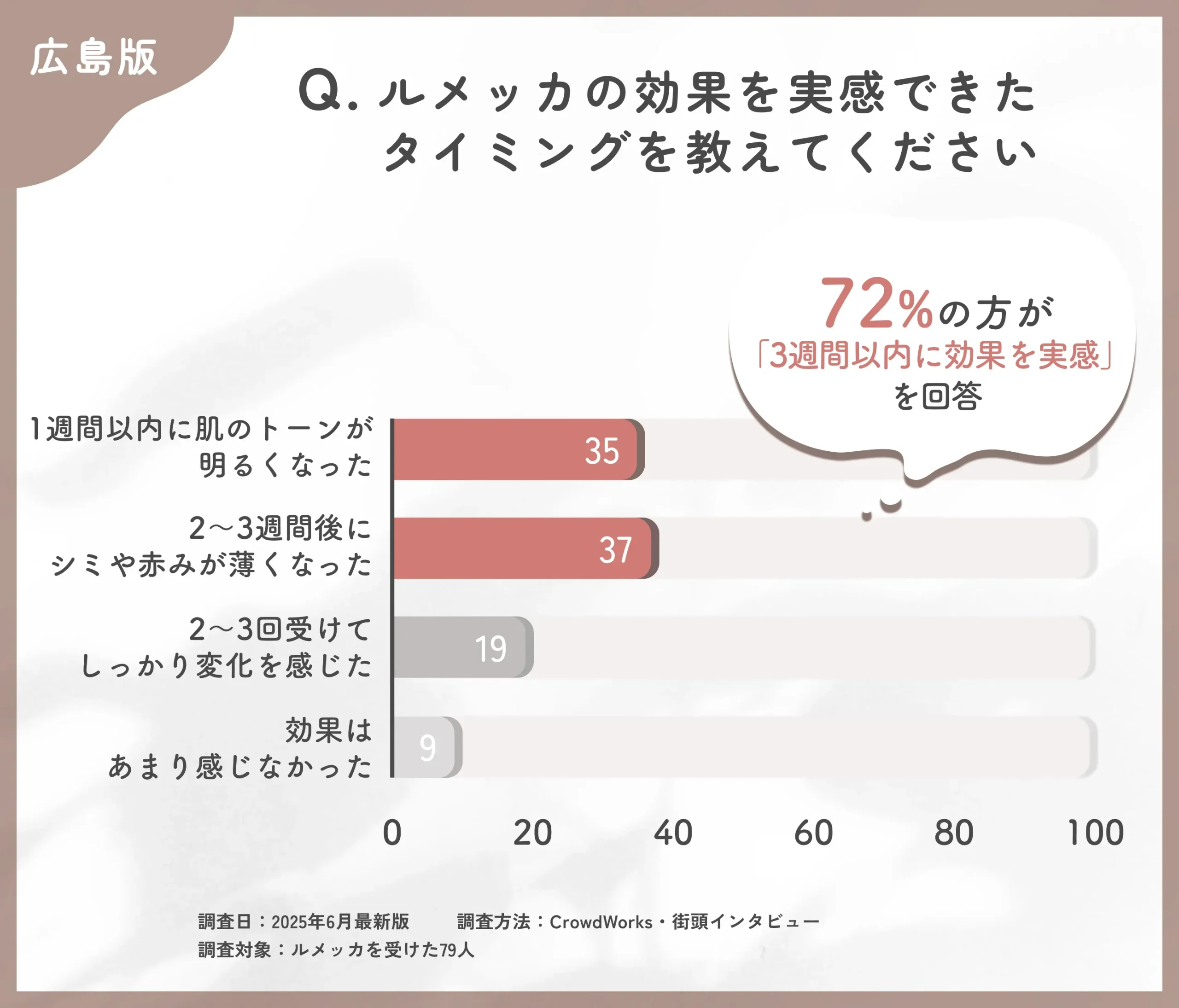 ルメッカの効果実感時期に関するアンケート調査