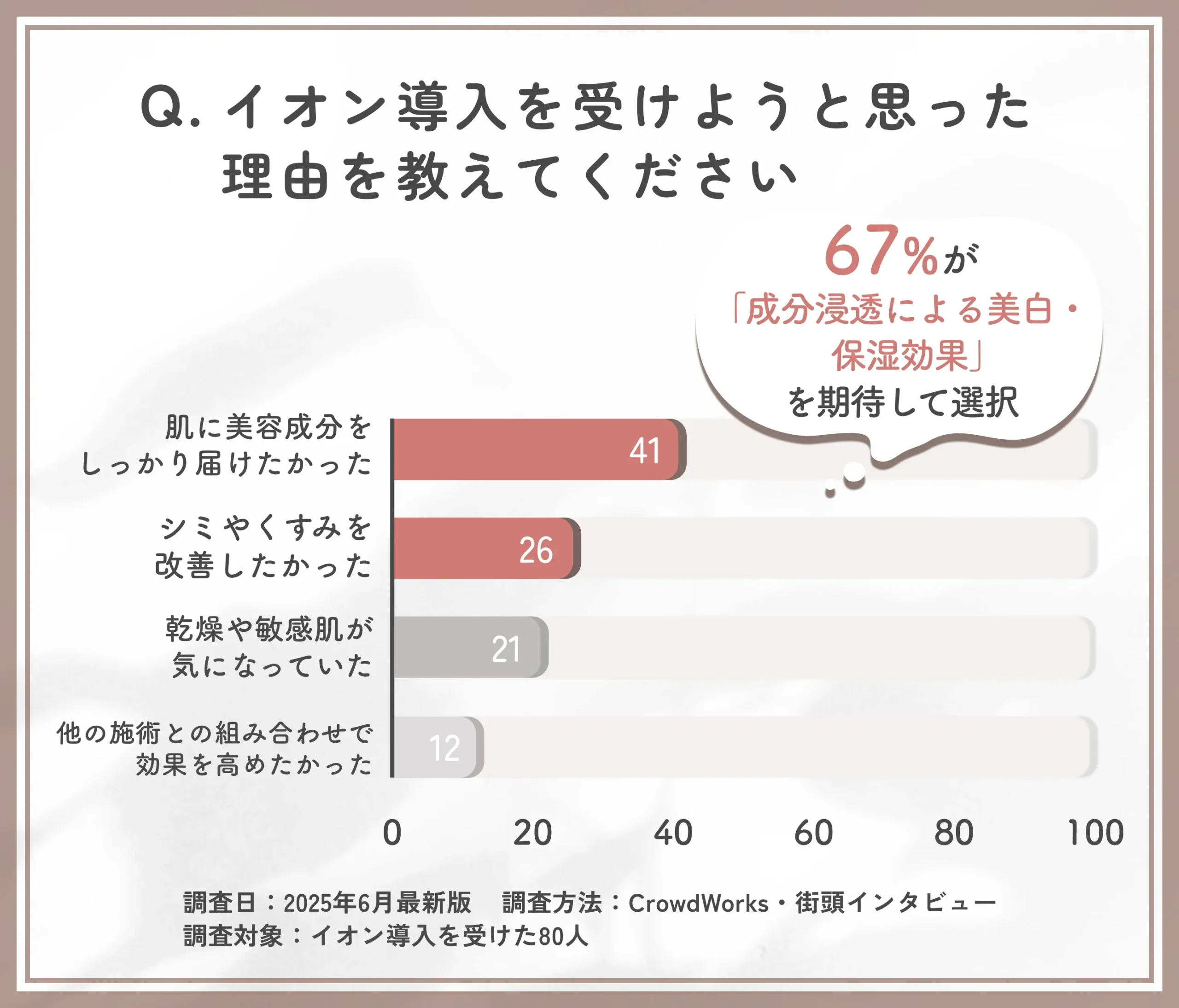 イオン導入を受けようと思った理由に関するアンケート調査