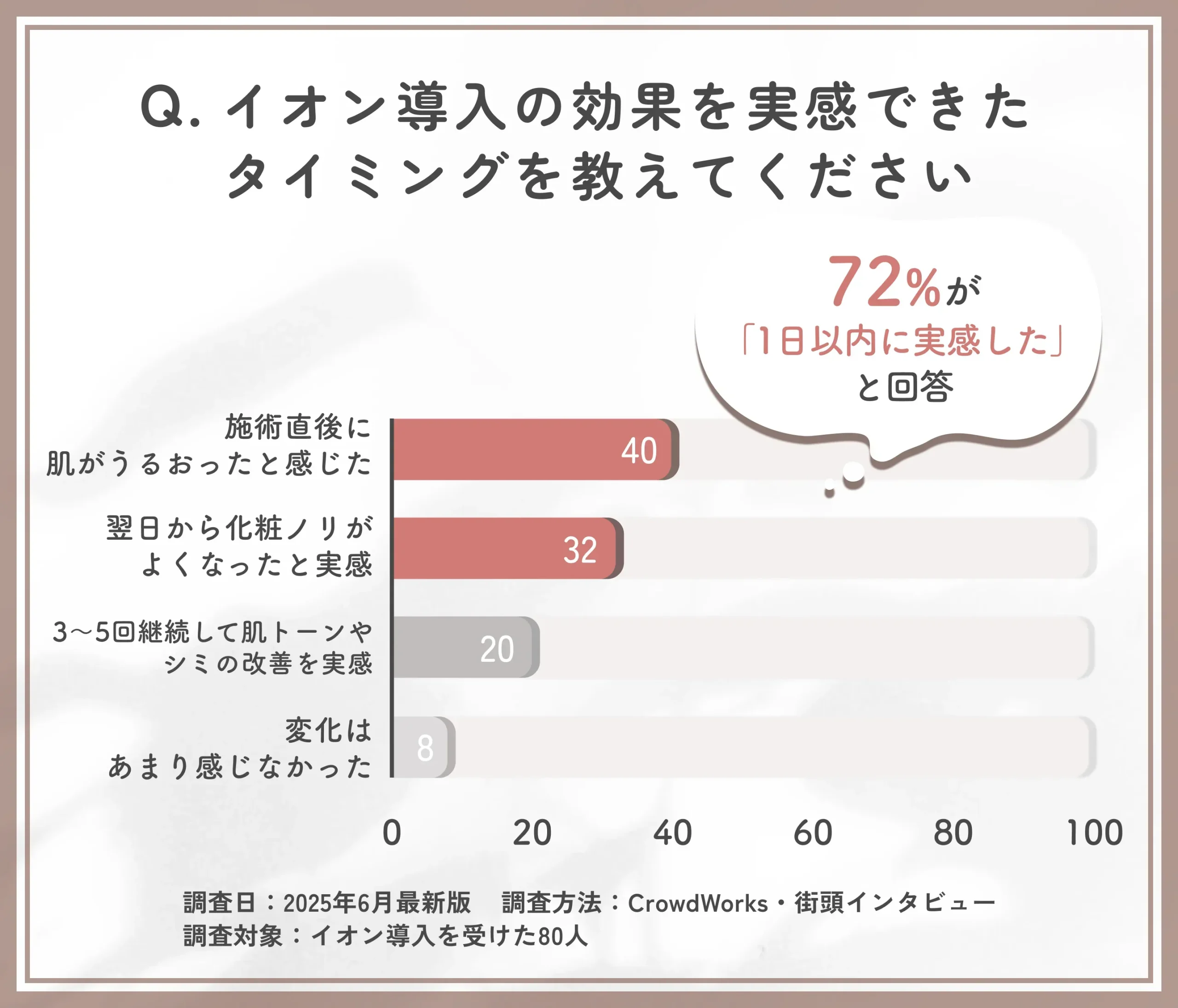 イオン導入の効果実感時期に関するアンケート調査