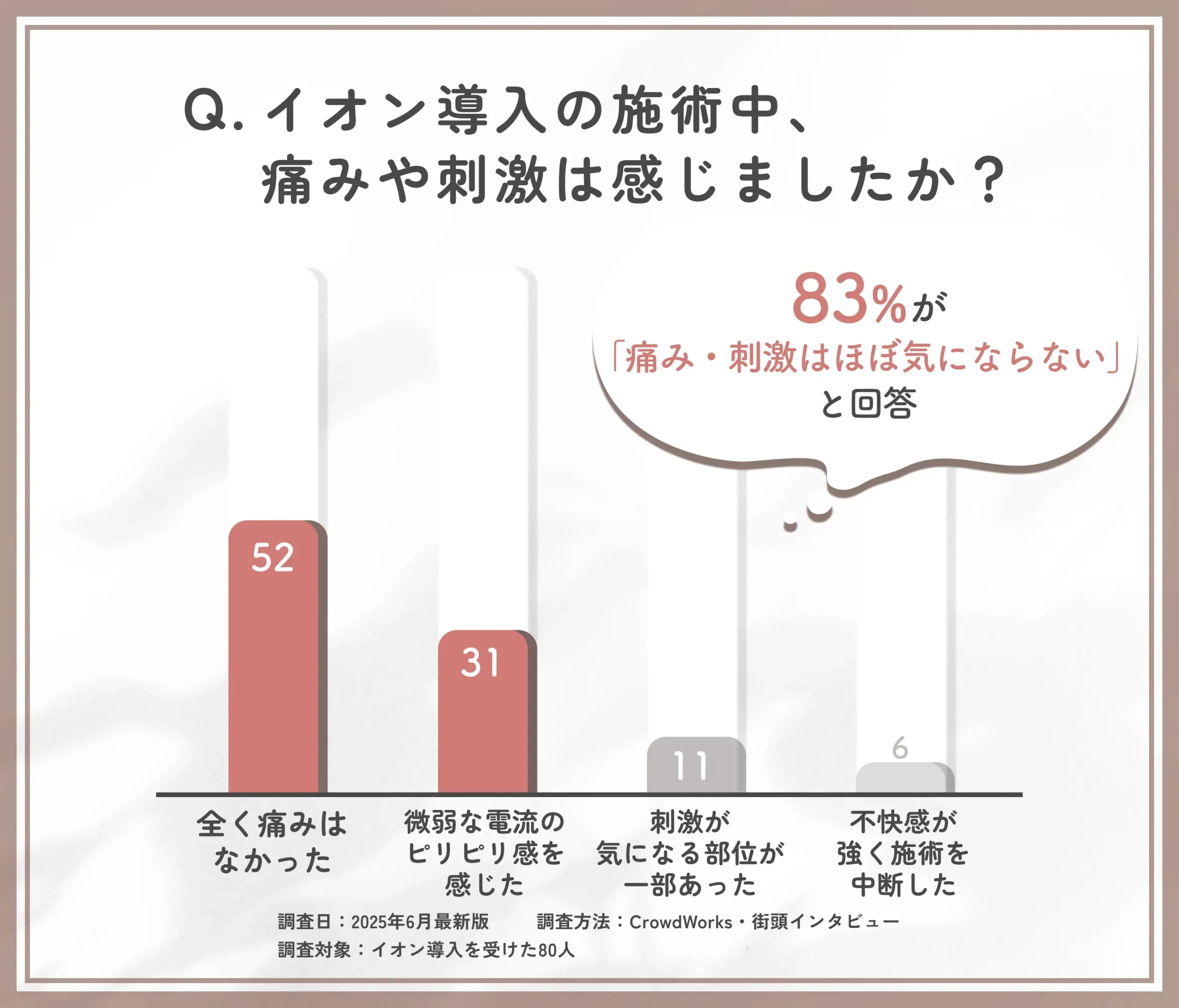 イオン導入の施術中の刺激に関するアンケート調査