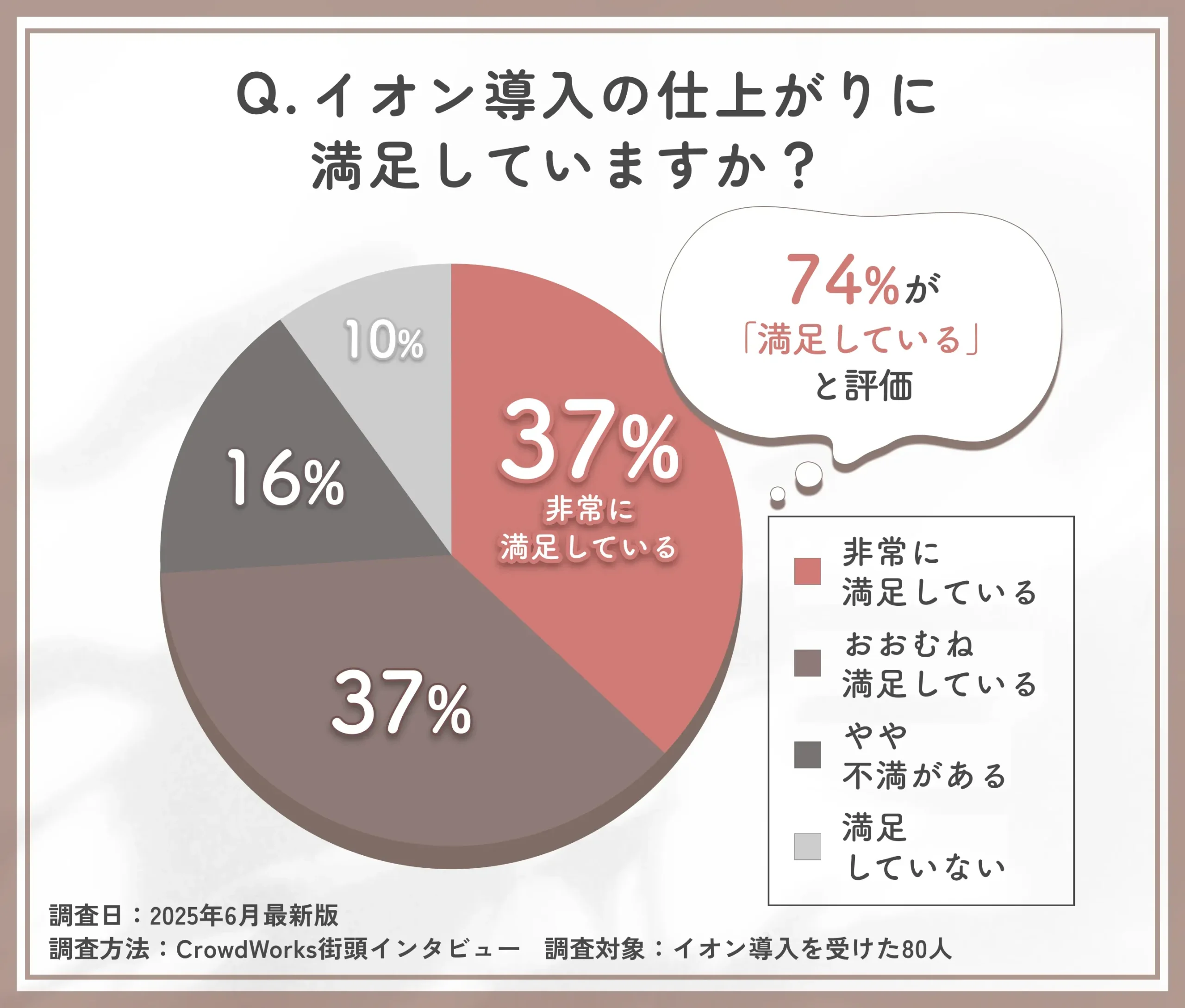 イオン導入の仕上がりに関するアンケート調査