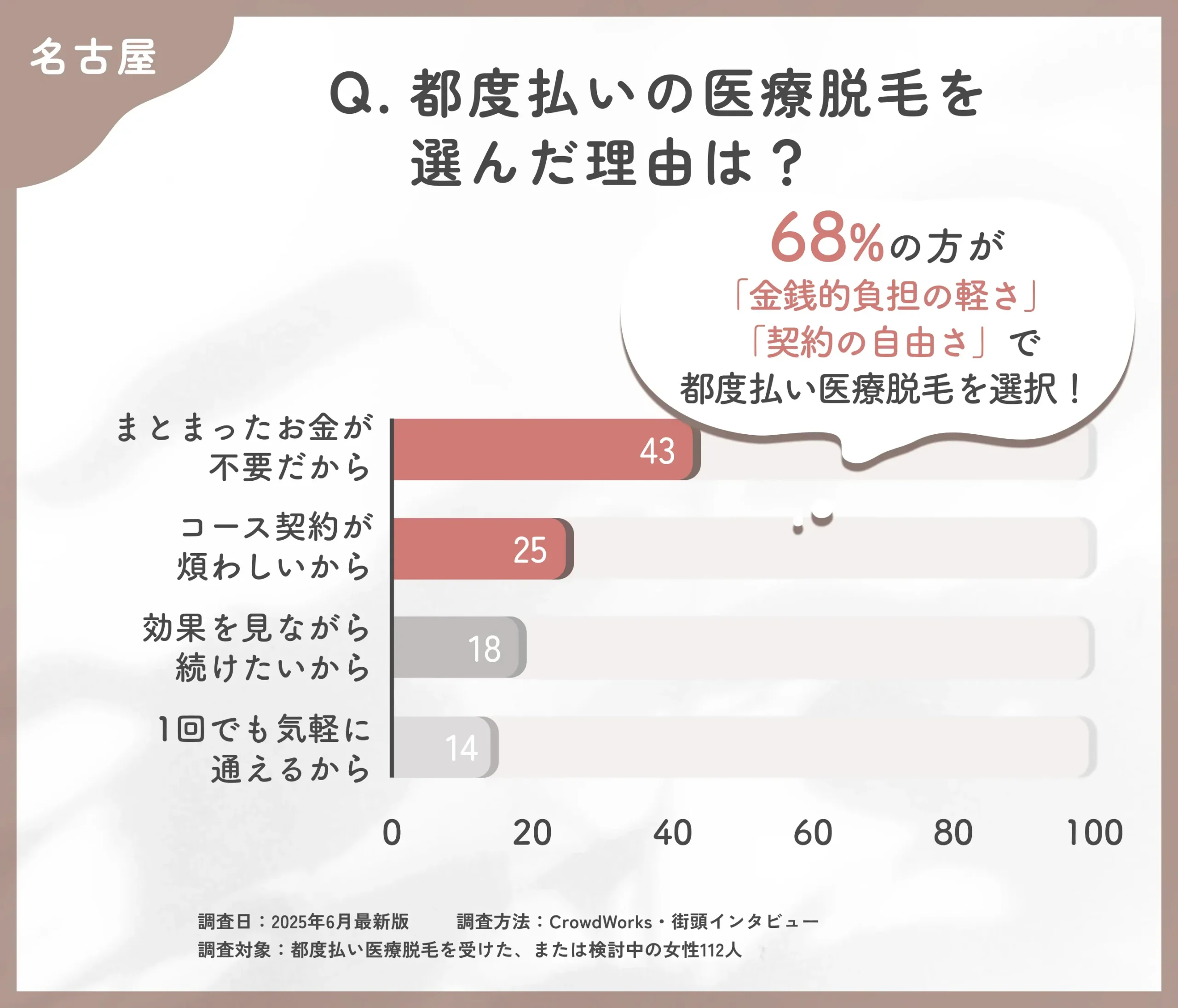 都度払い医療脱毛を選んだ理由に関するアンケート調査