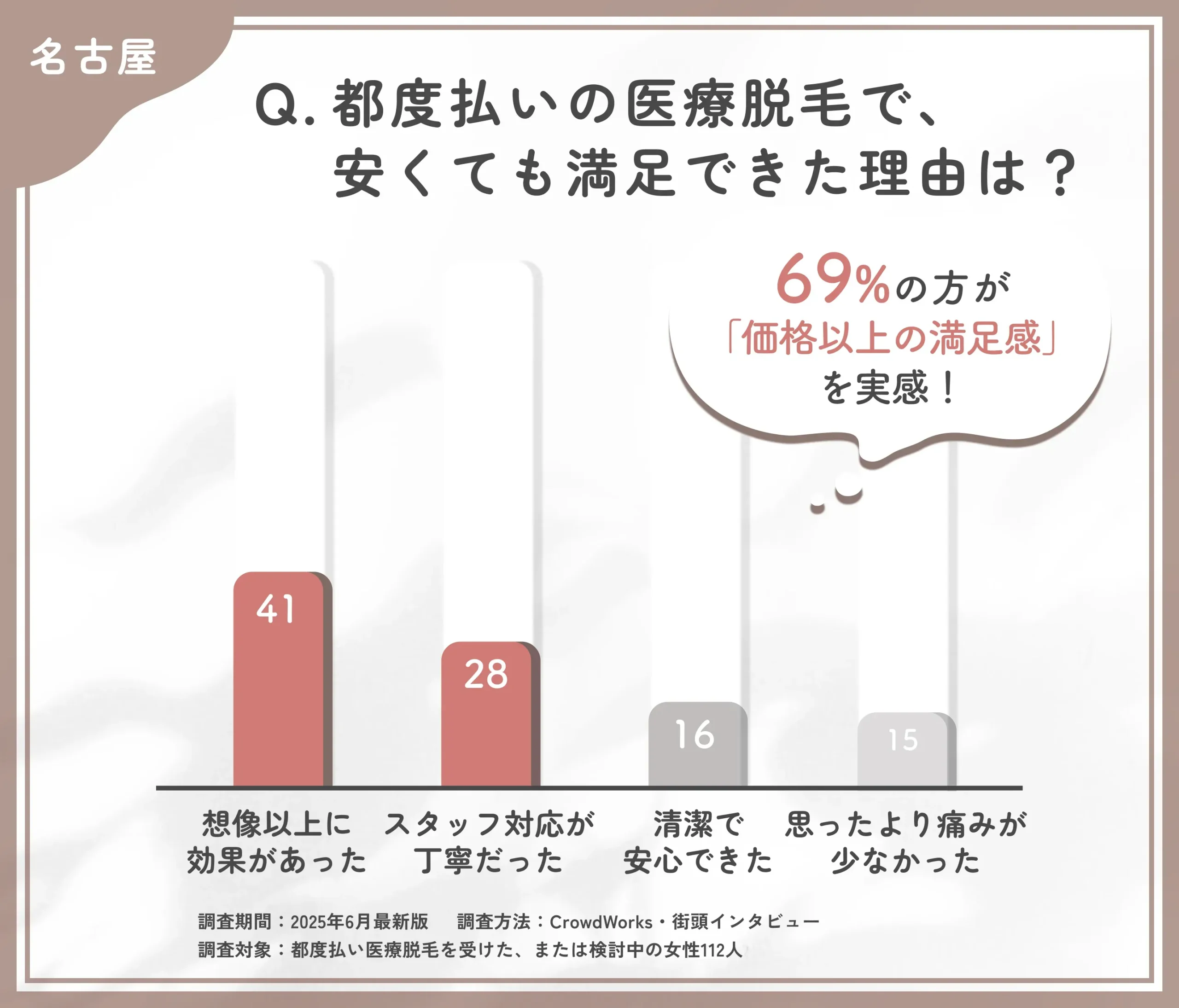 都度払い医療脱毛の満足要因に関するアンケート調査