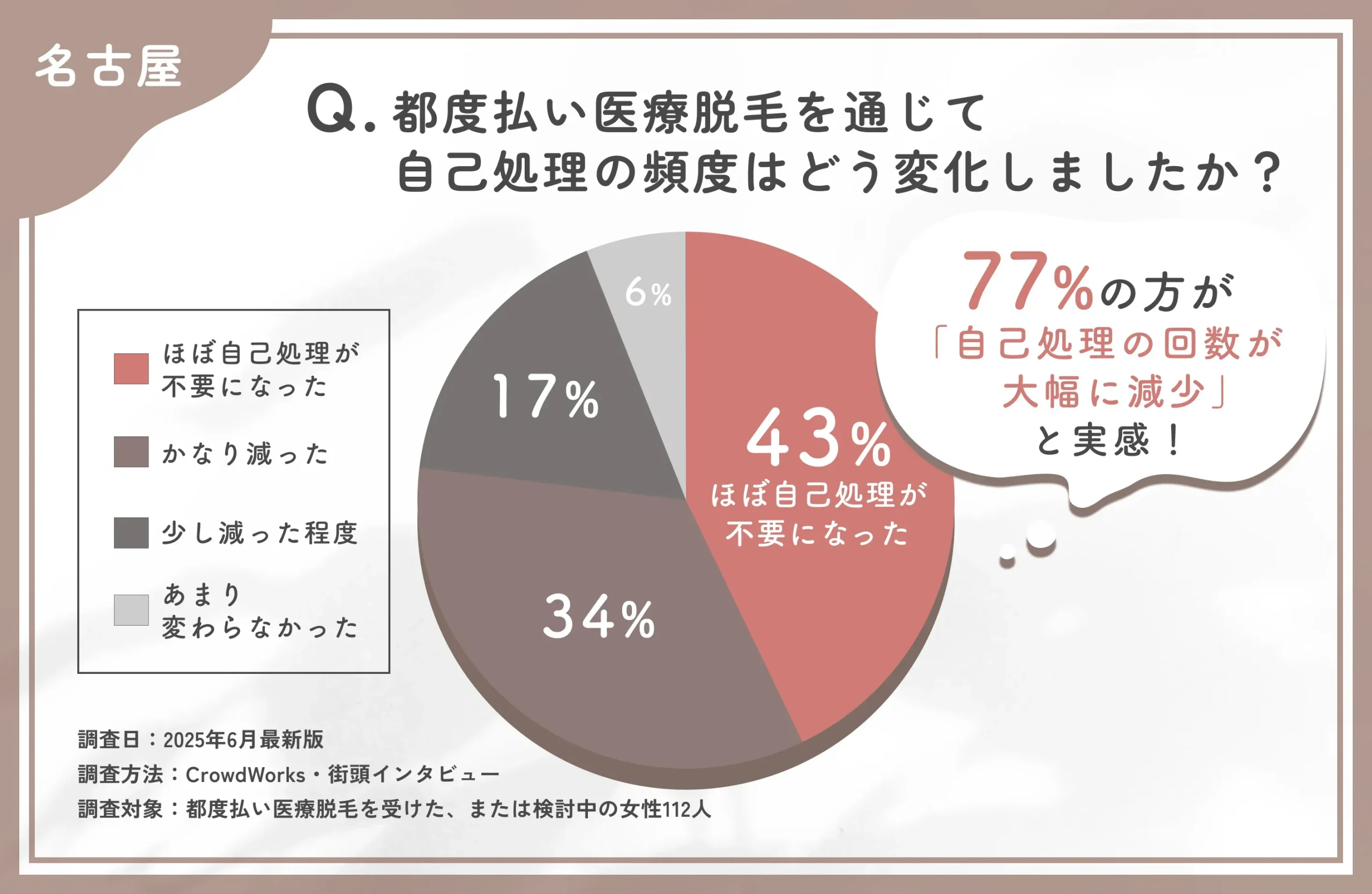 都度払い医療脱毛による自己処理の変化に関するアンケート調査