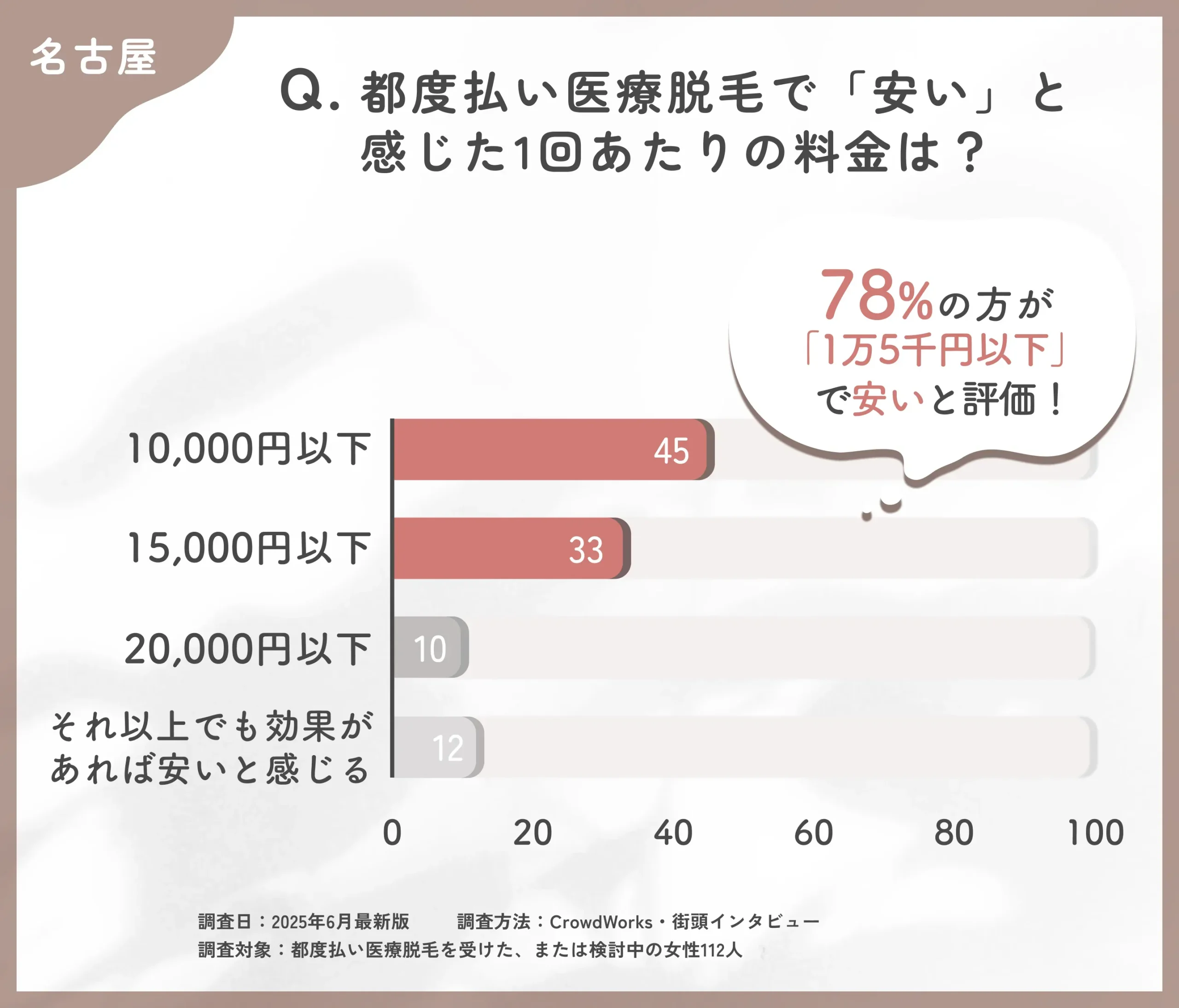 都度払い医療脱毛の価格感に関するアンケート調査