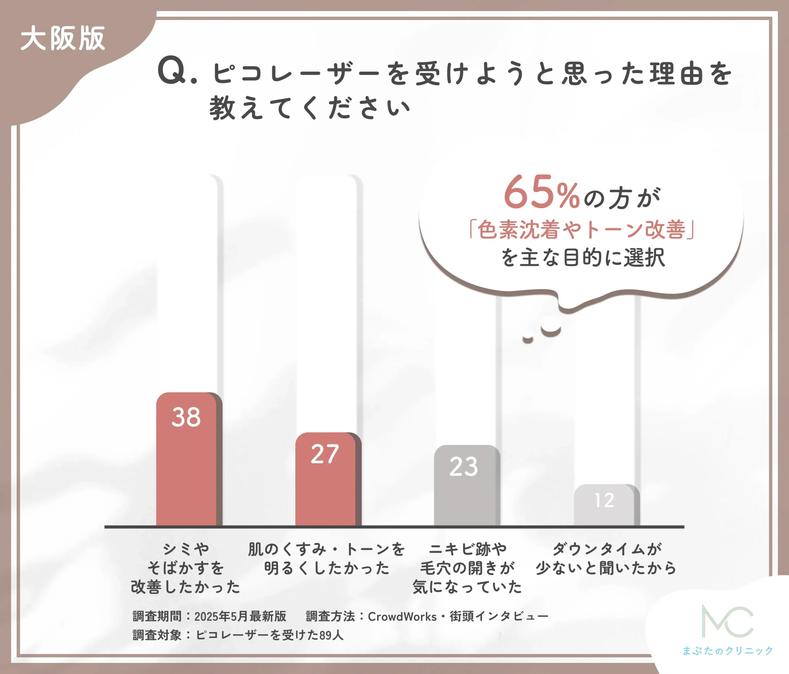 ピコレーザーを受けようと思った理由に関するアンケート調査