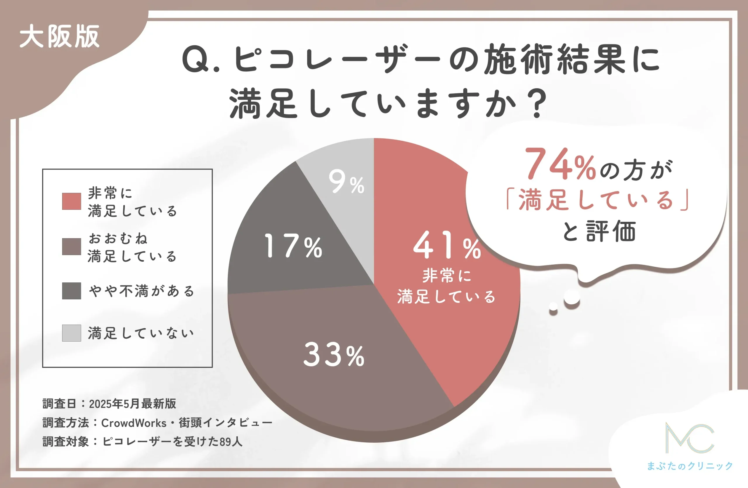 ピコレーザーの満足度に関するアンケート調査