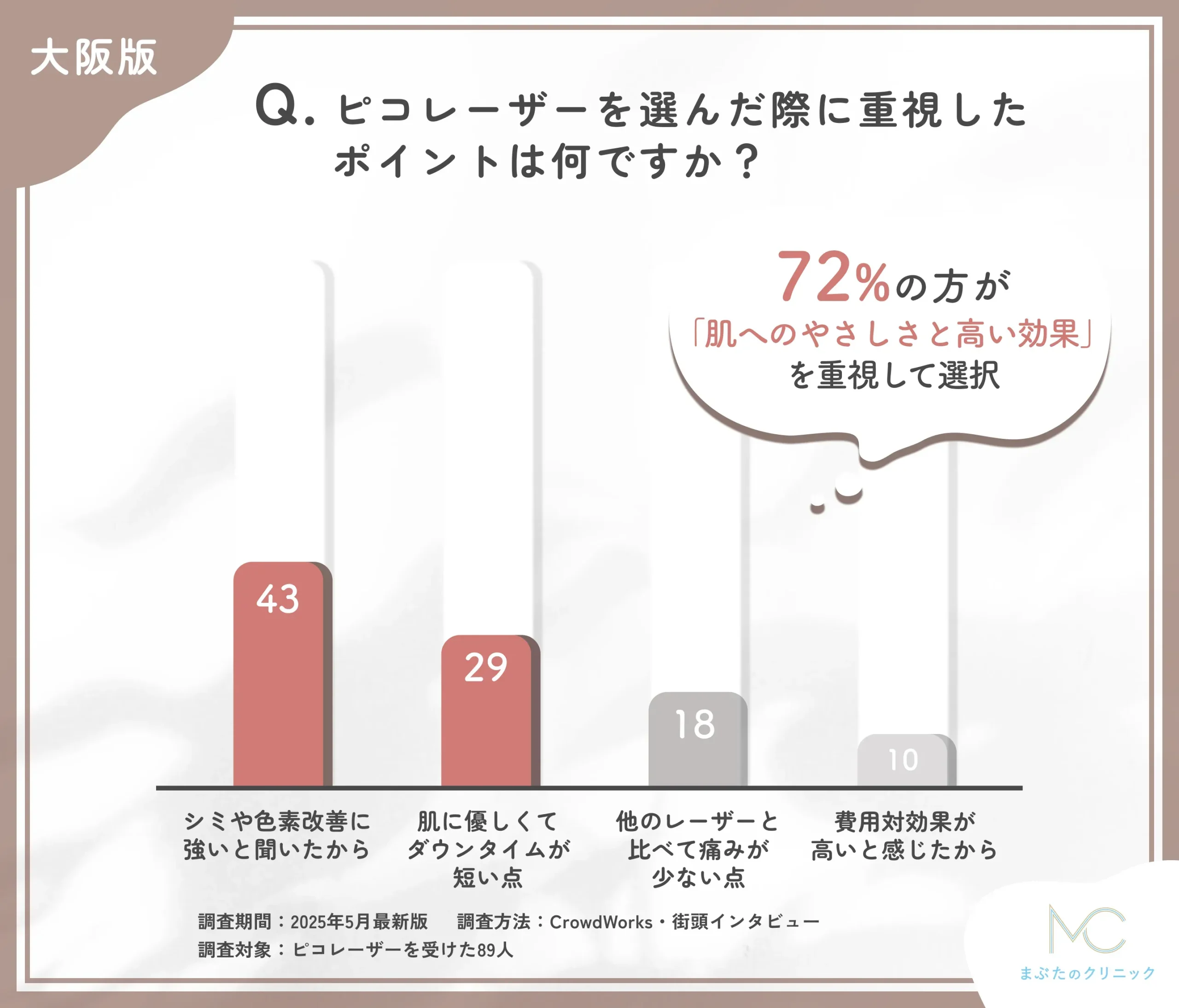 大阪でピコレーザーの選択理由に関するアンケート調査