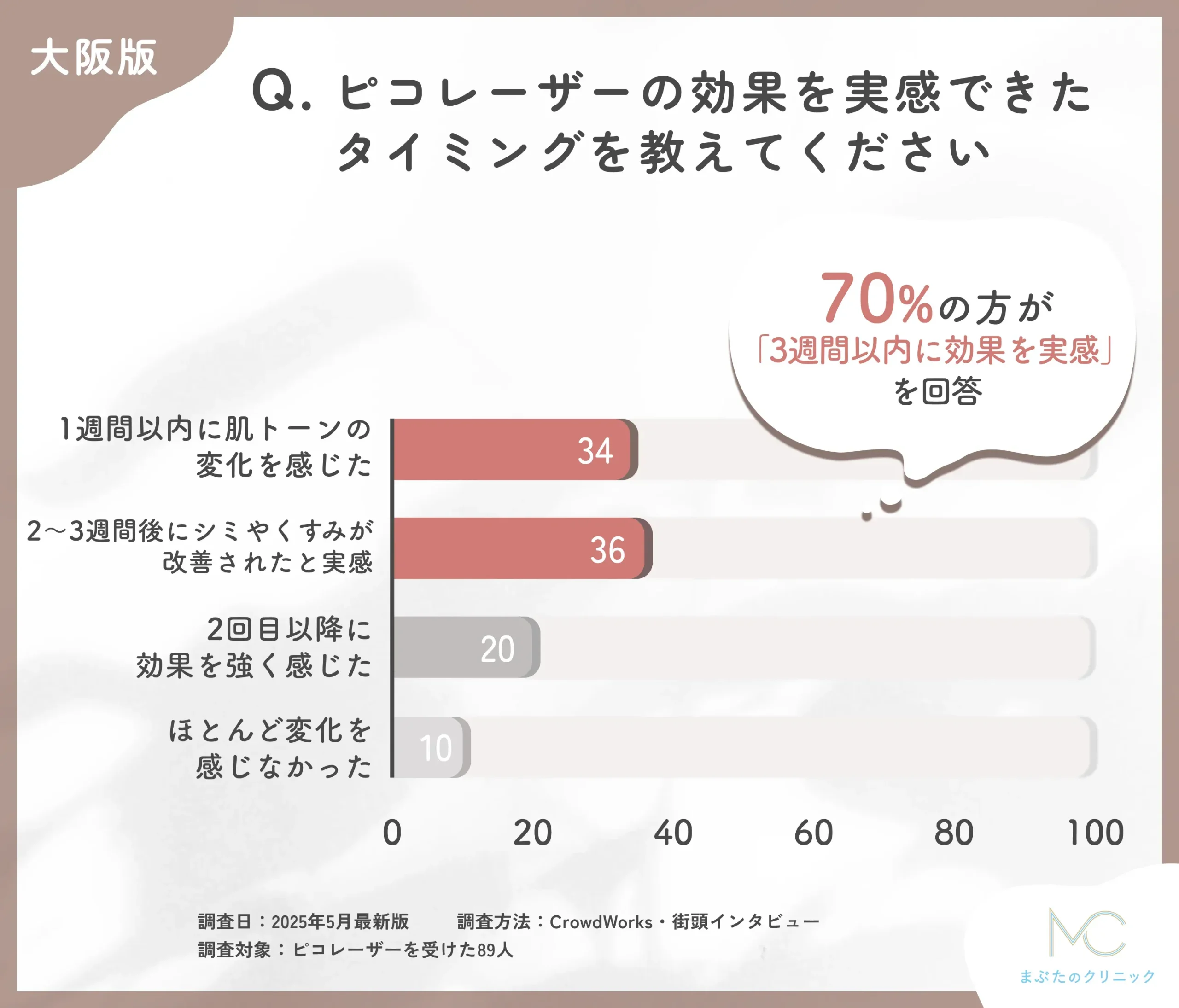 ピコレーザーの効果実感時期に関するアンケート調査