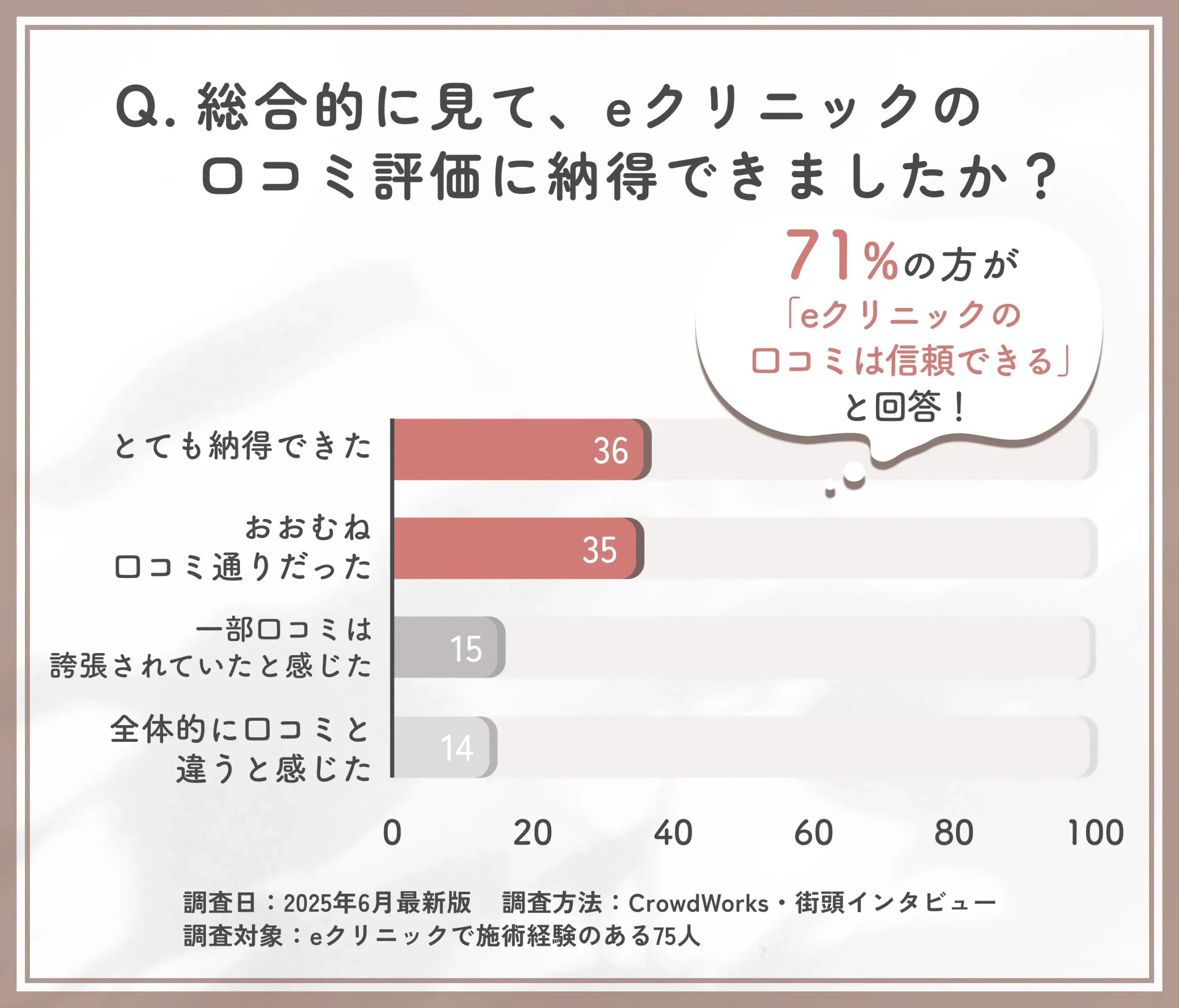 eクリニック岡山院の口コミ信頼性に関するアンケート調査