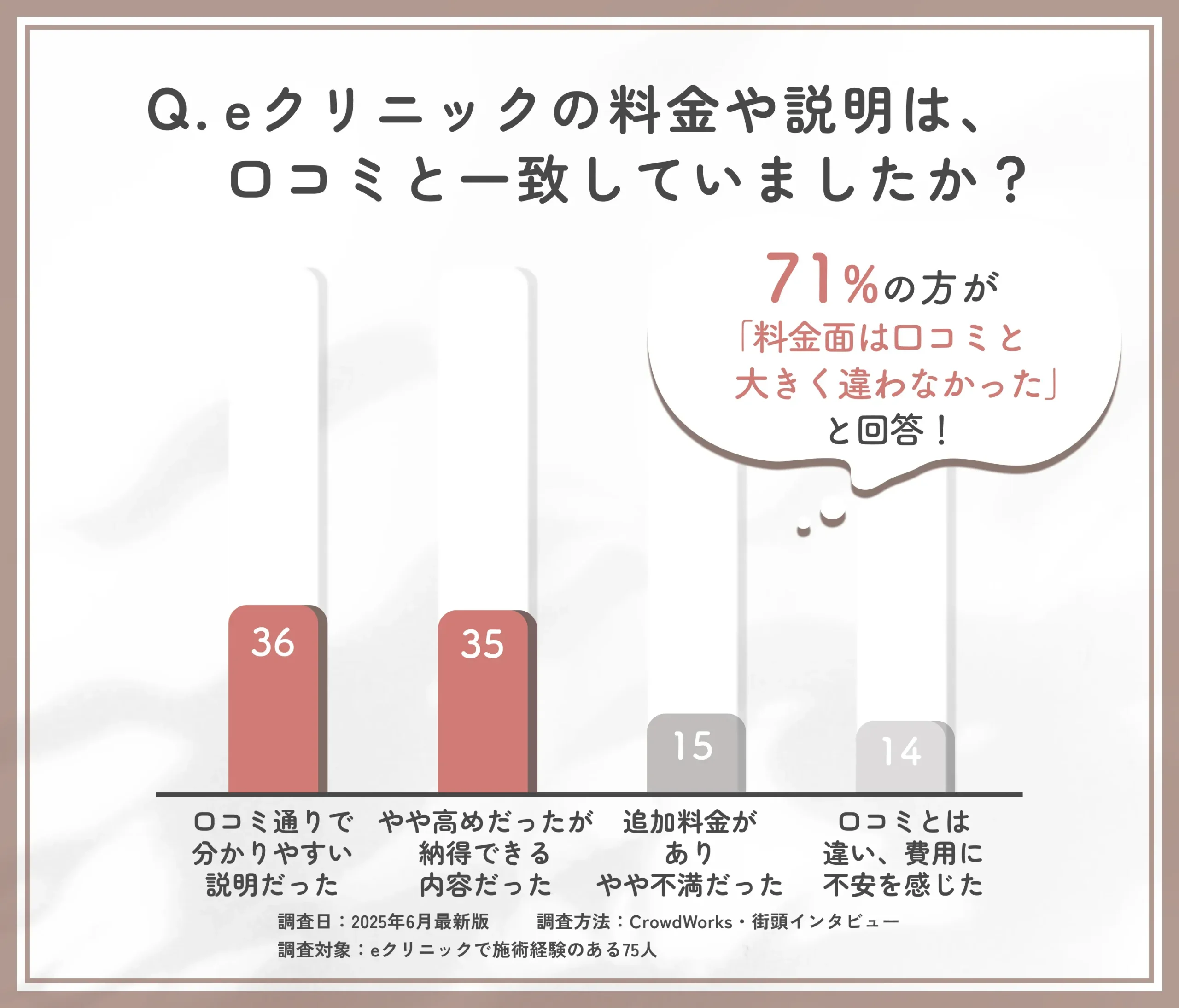 eクリニック岡山院の料金説明と口コミ内容に関するアンケート調査