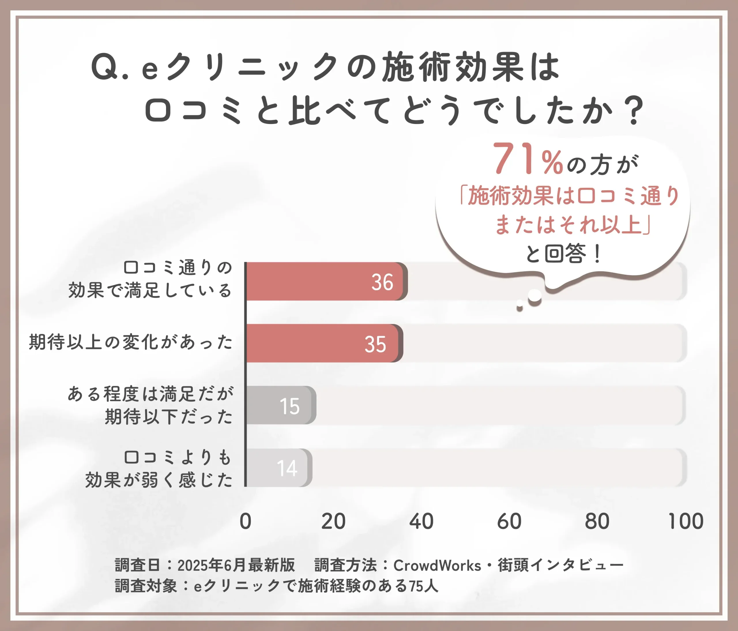 eクリニック岡山院の効果評価と口コミ比較に関するアンケート調査