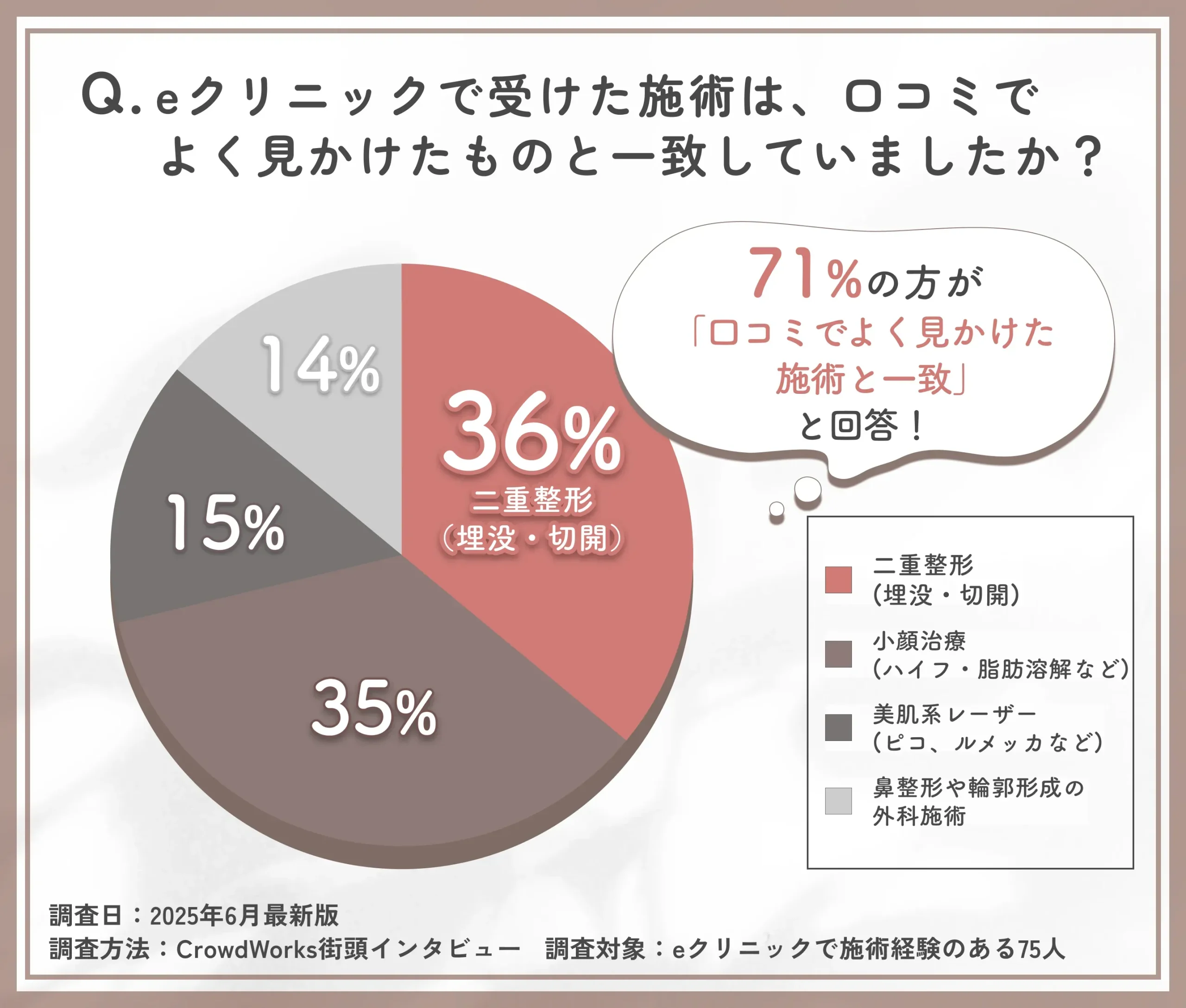 eクリニック岡山院で受けた施術は、口コミでよく見かけたものと一致していましたか?