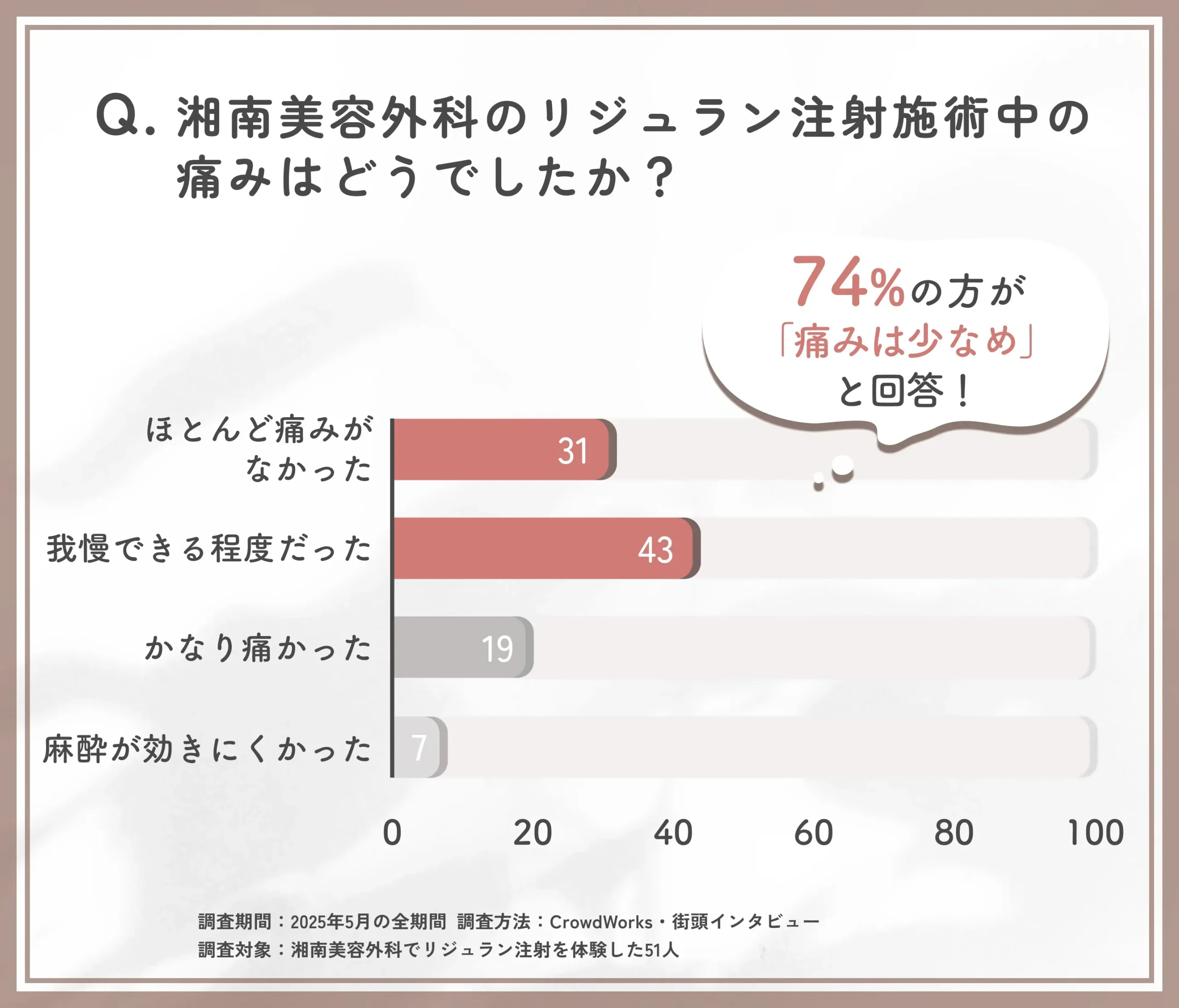 湘南美容外科のリジュラン注射施術中の痛みに関する口コミアンケート調査