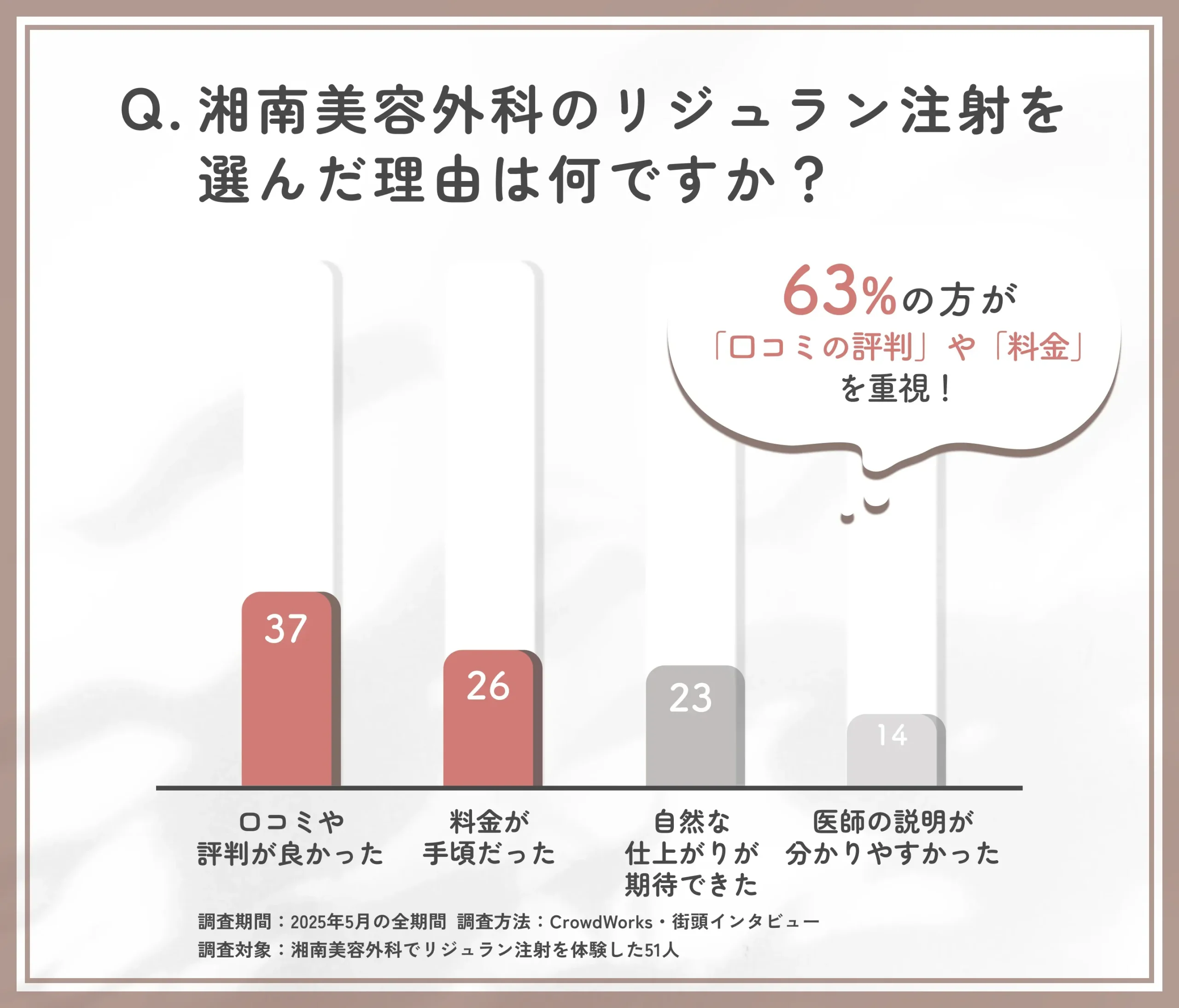 湘南美容外科のリジュラン注射を選んだ理由に関する口コミアンケート調査