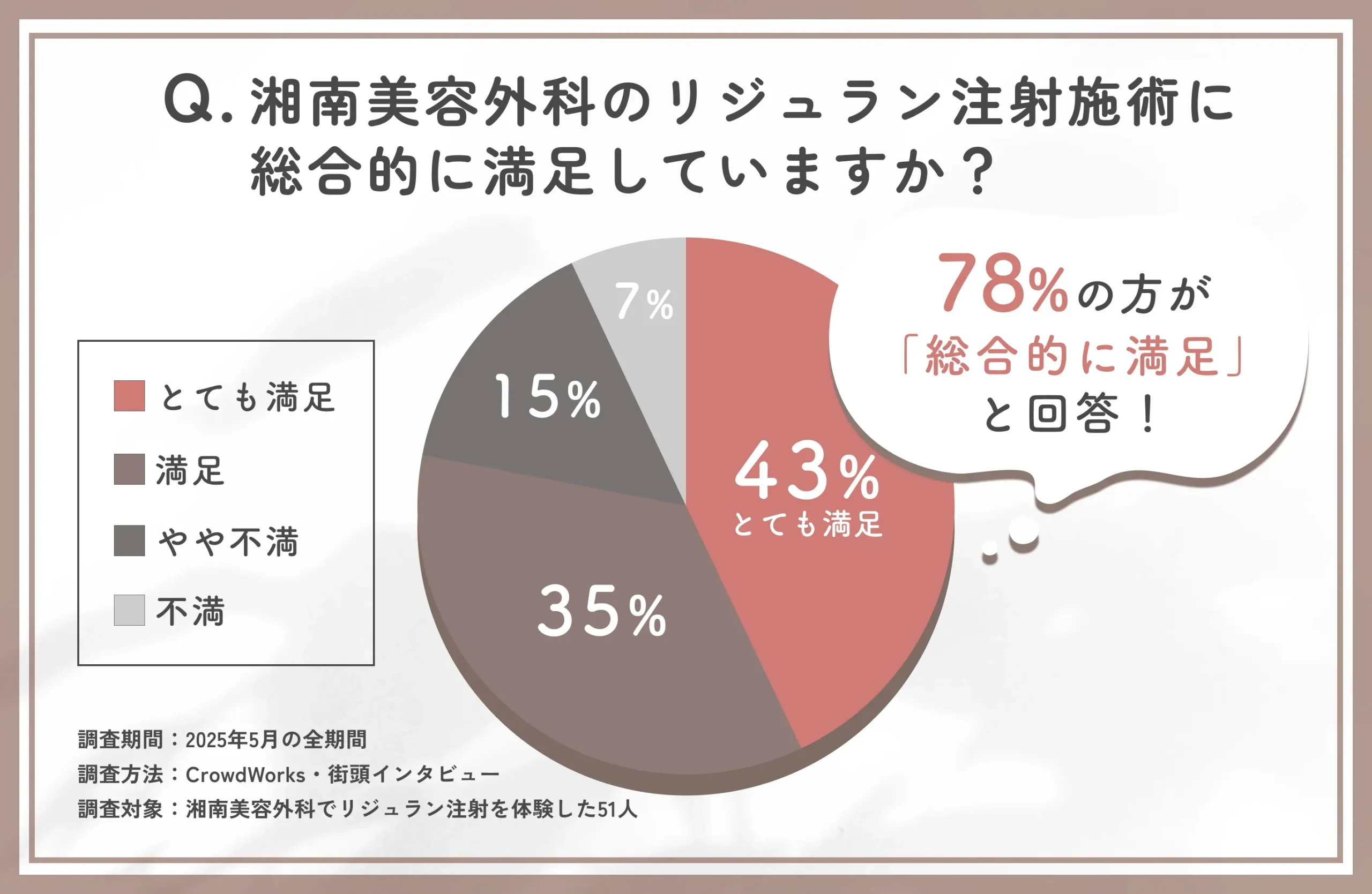 湘南美容外科のリジュラン注射総合満足度に関する口コミアンケート調査