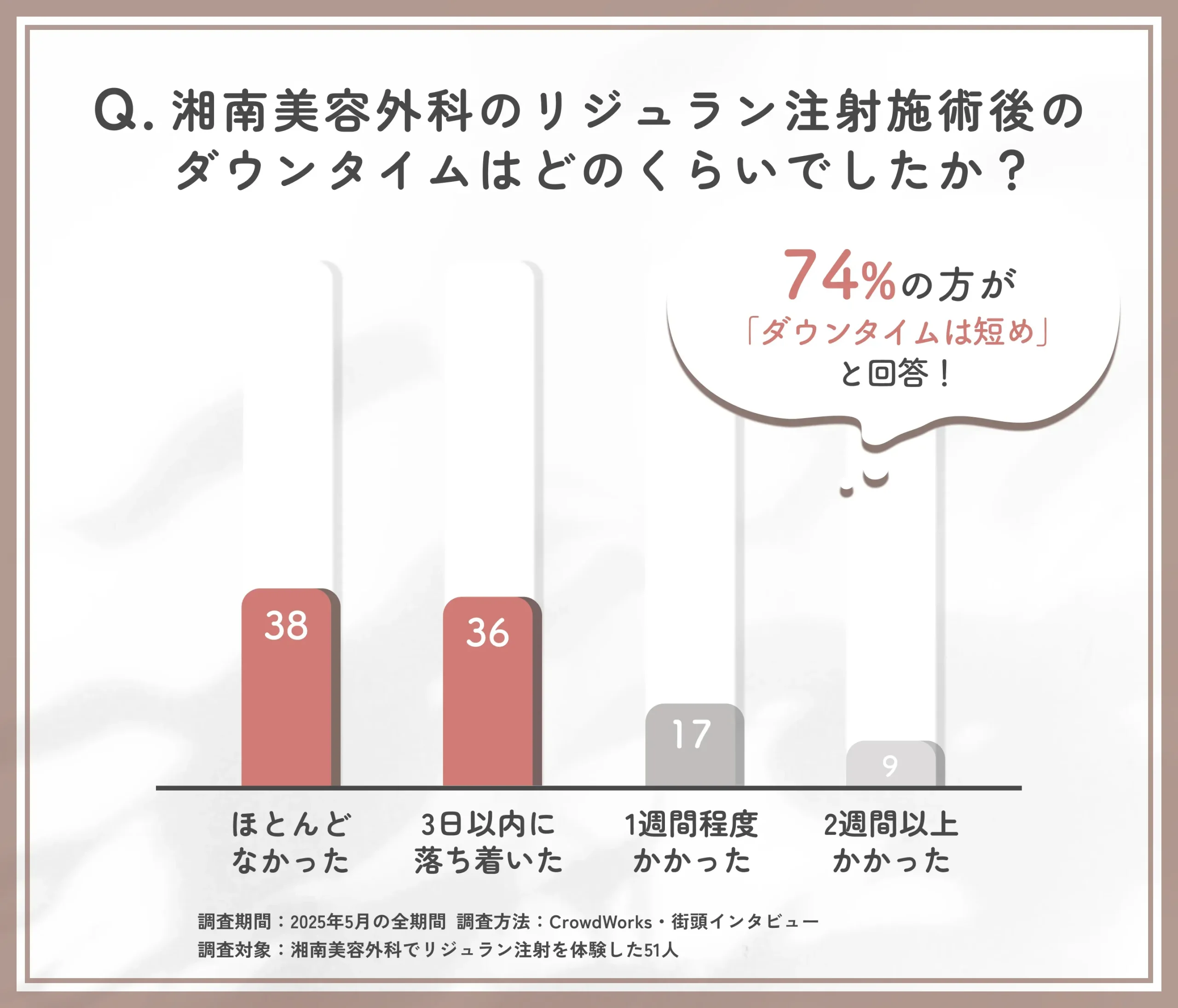 湘南美容外科のリジュラン注射施術後ダウンタイムに関する口コミアンケート調査
