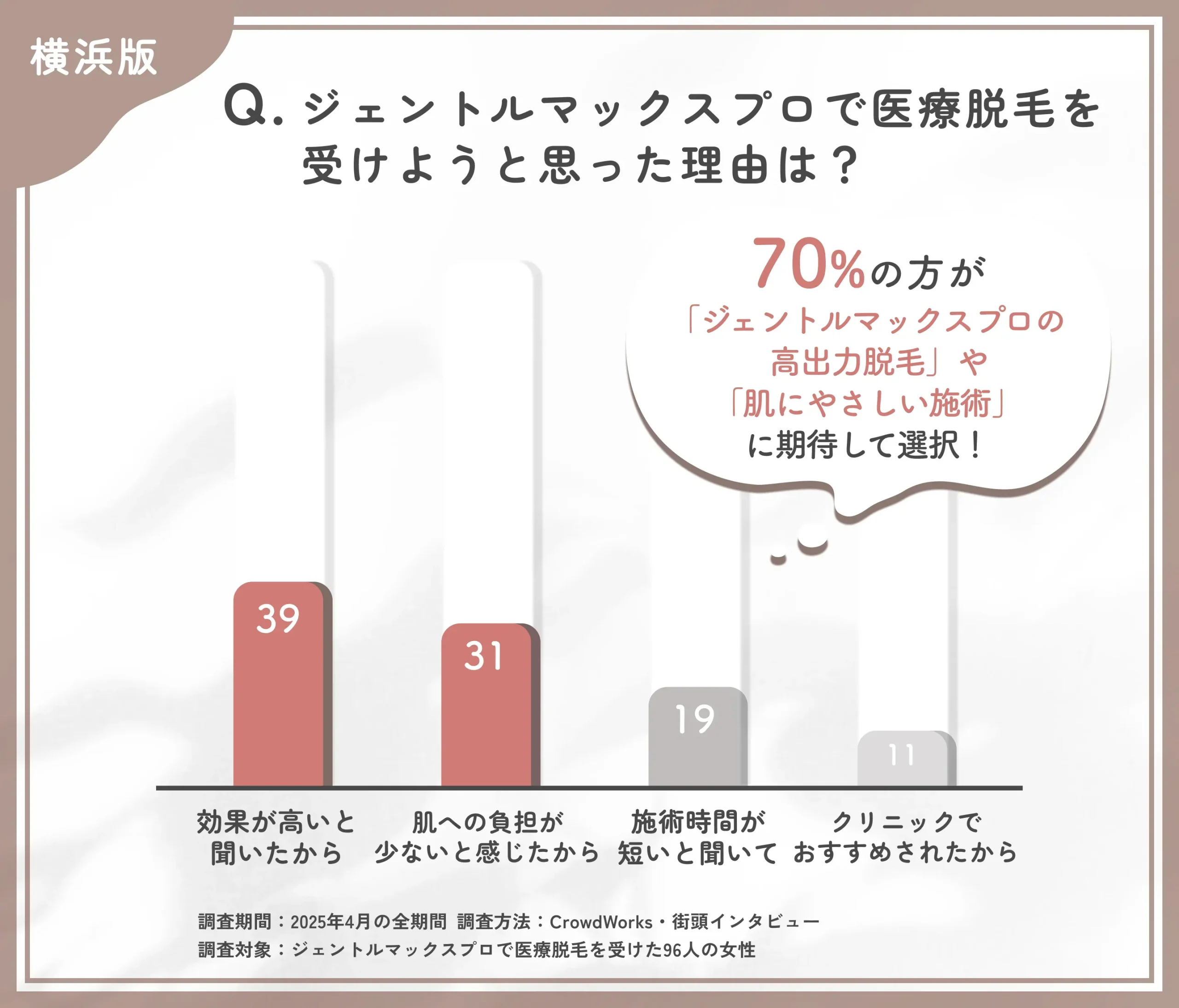 ジェントルマックスプロを選んだ理由に関するアンケート調査
