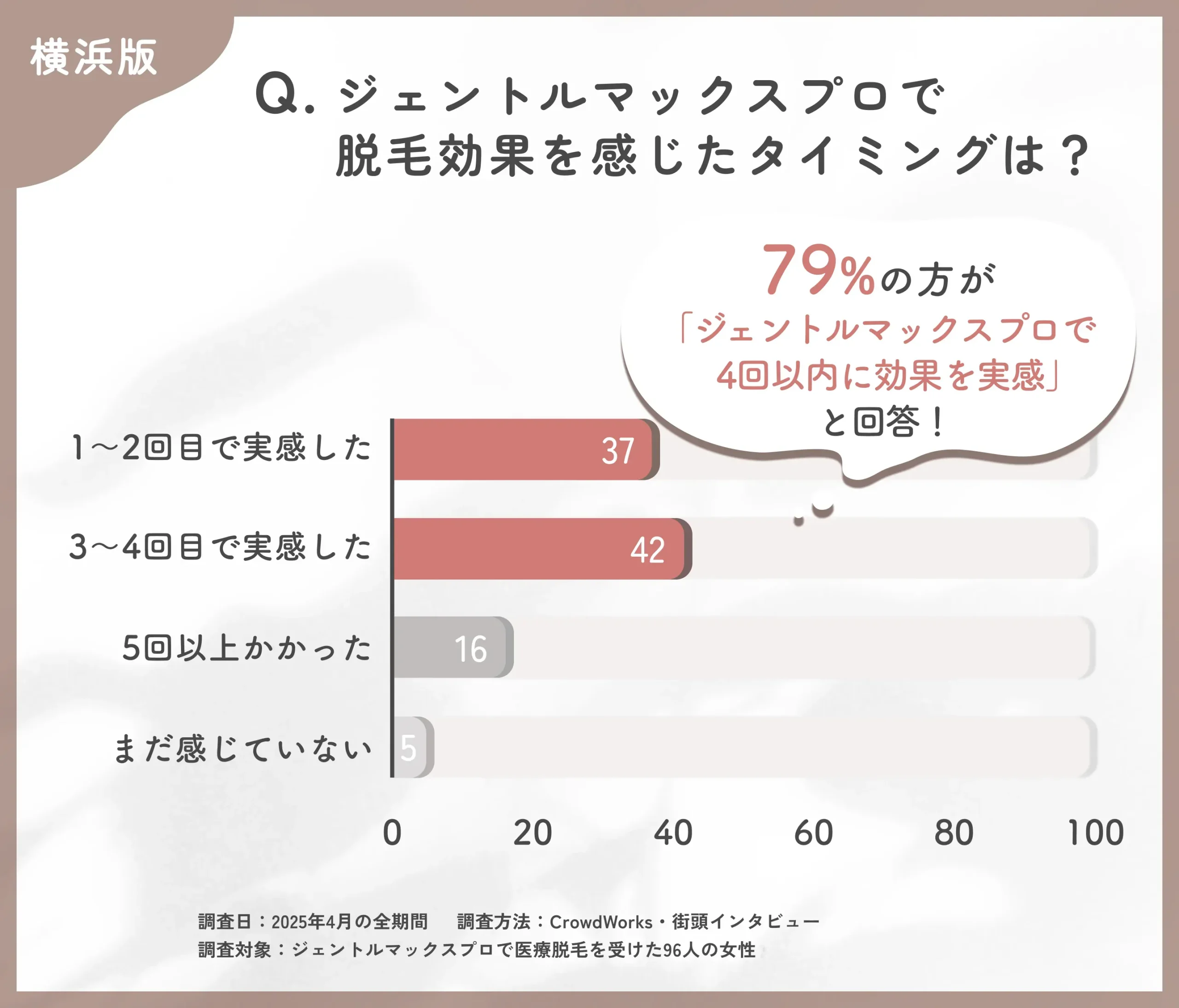 ジェントルマックスプロの効果実感時期に関するアンケート調査