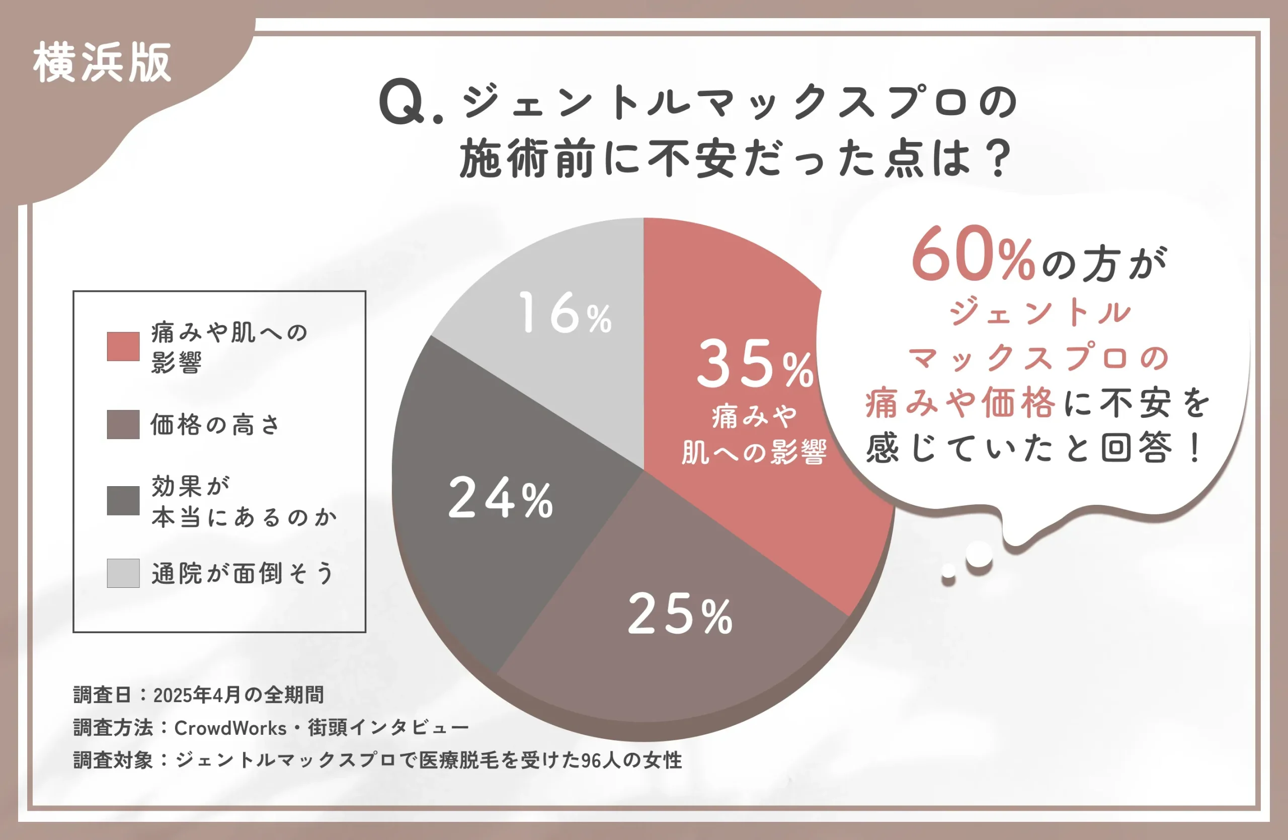 ジェントルマックスプロを始める際の不安点に関するアンケート調査