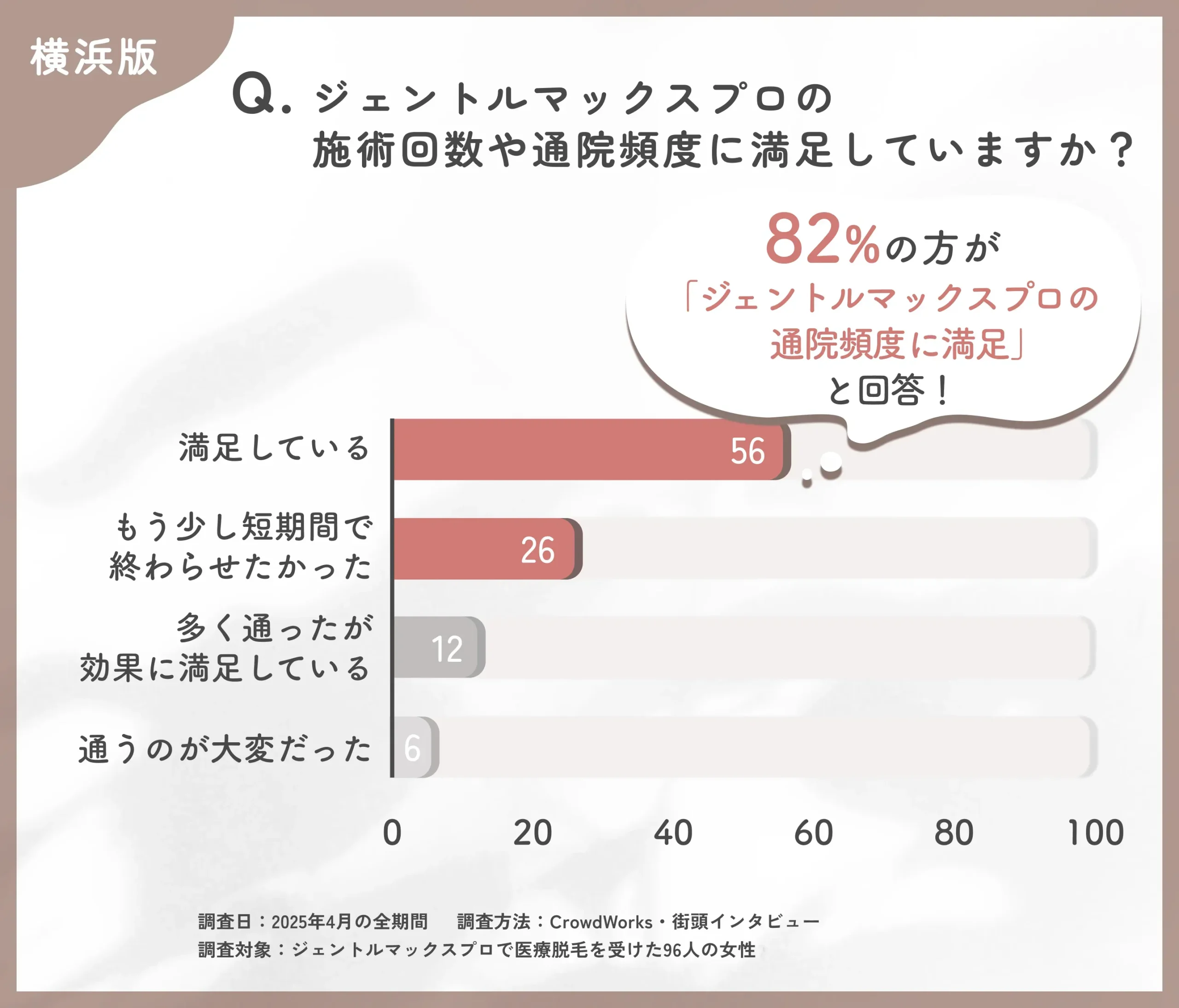 ジェントルマックスプロの通院に関するアンケート調査