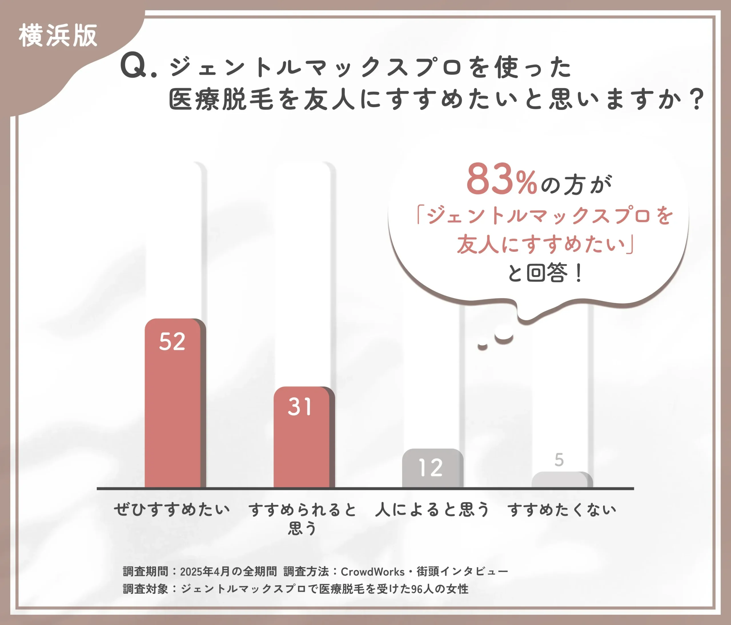ジェントルマックスプロ脱毛をすすめたいかに関するアンケート調査