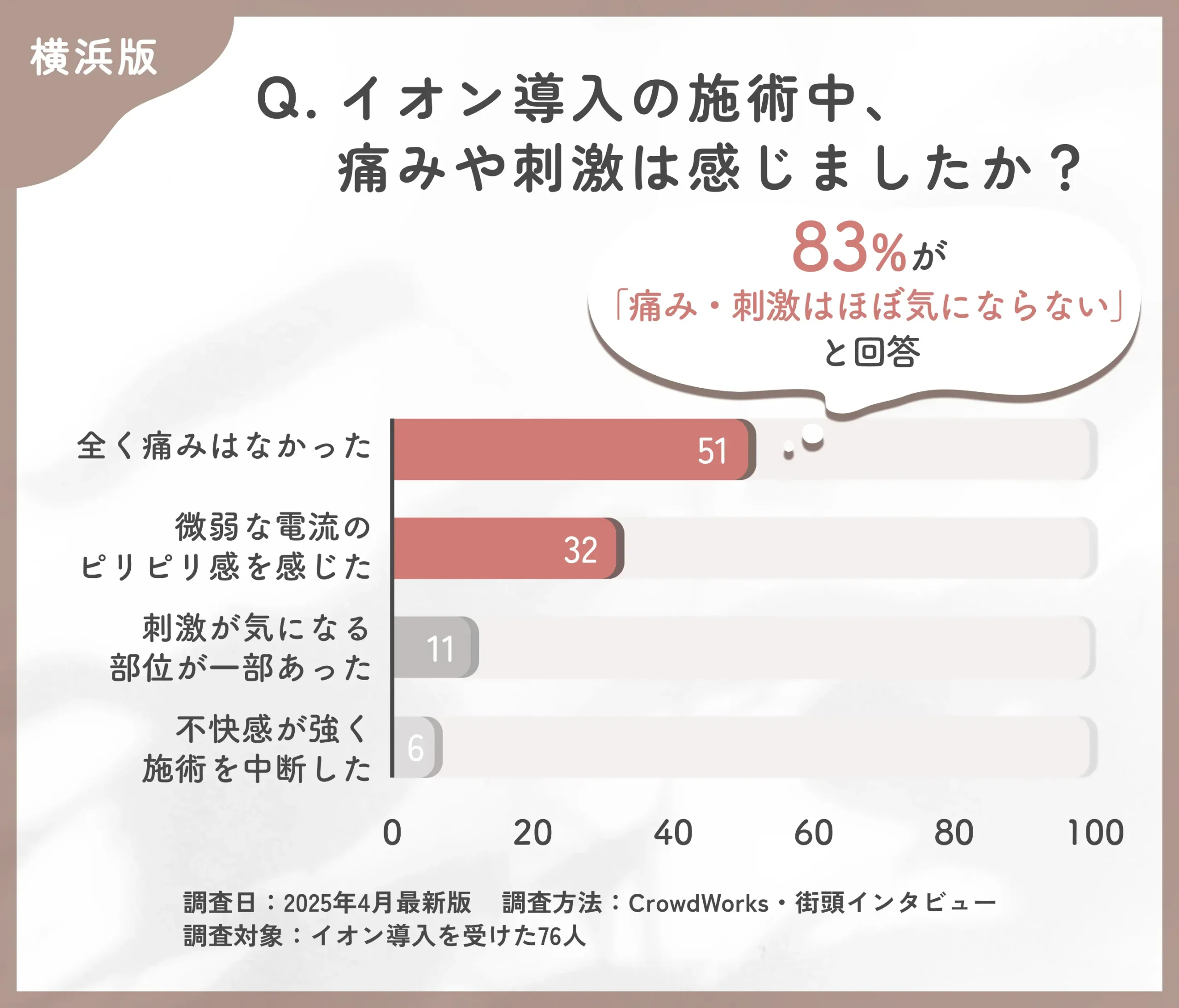 イオン導入の施術中の刺激に関するアンケート調査