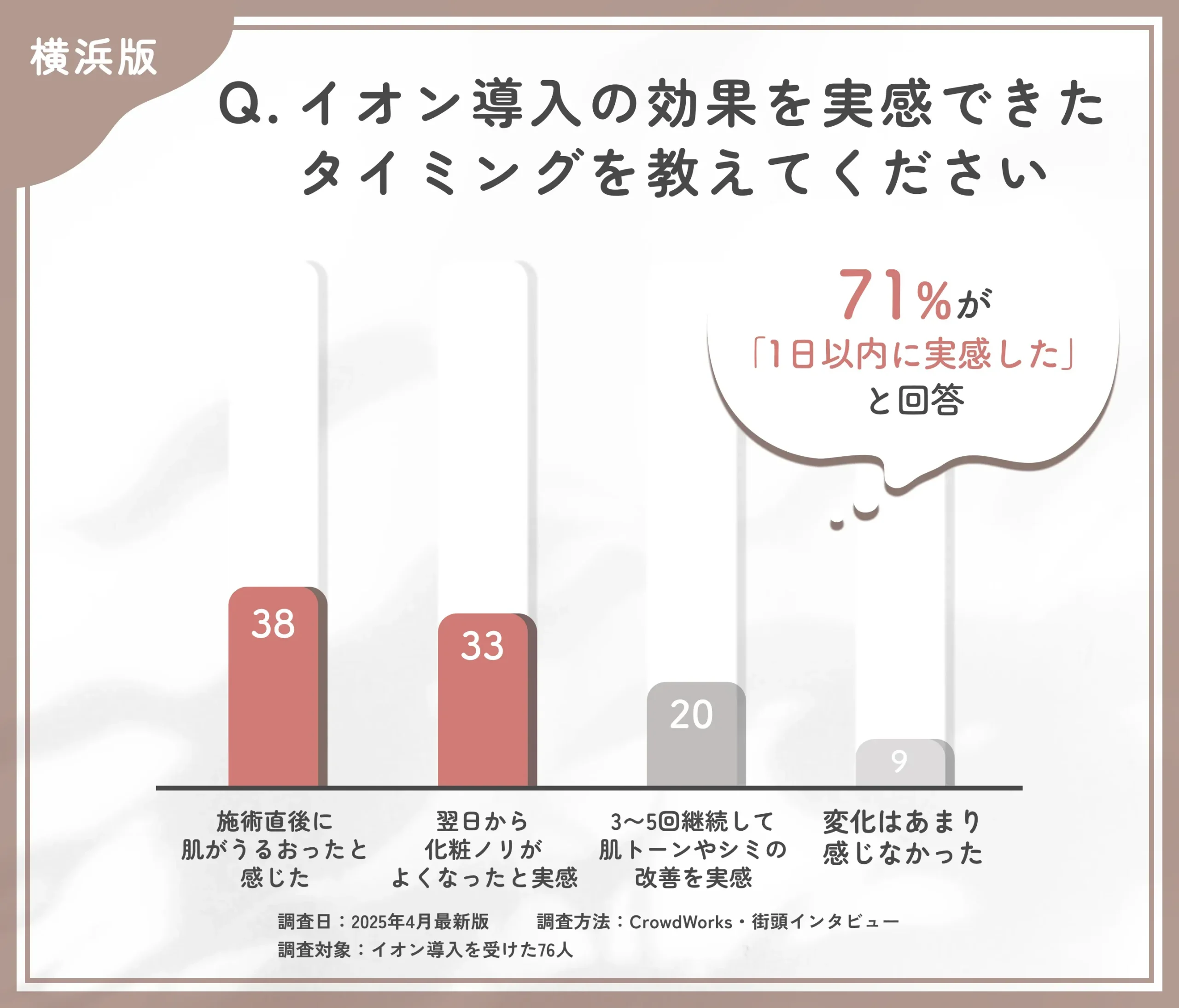 イオン導入の効果実感時期に関するアンケート調査