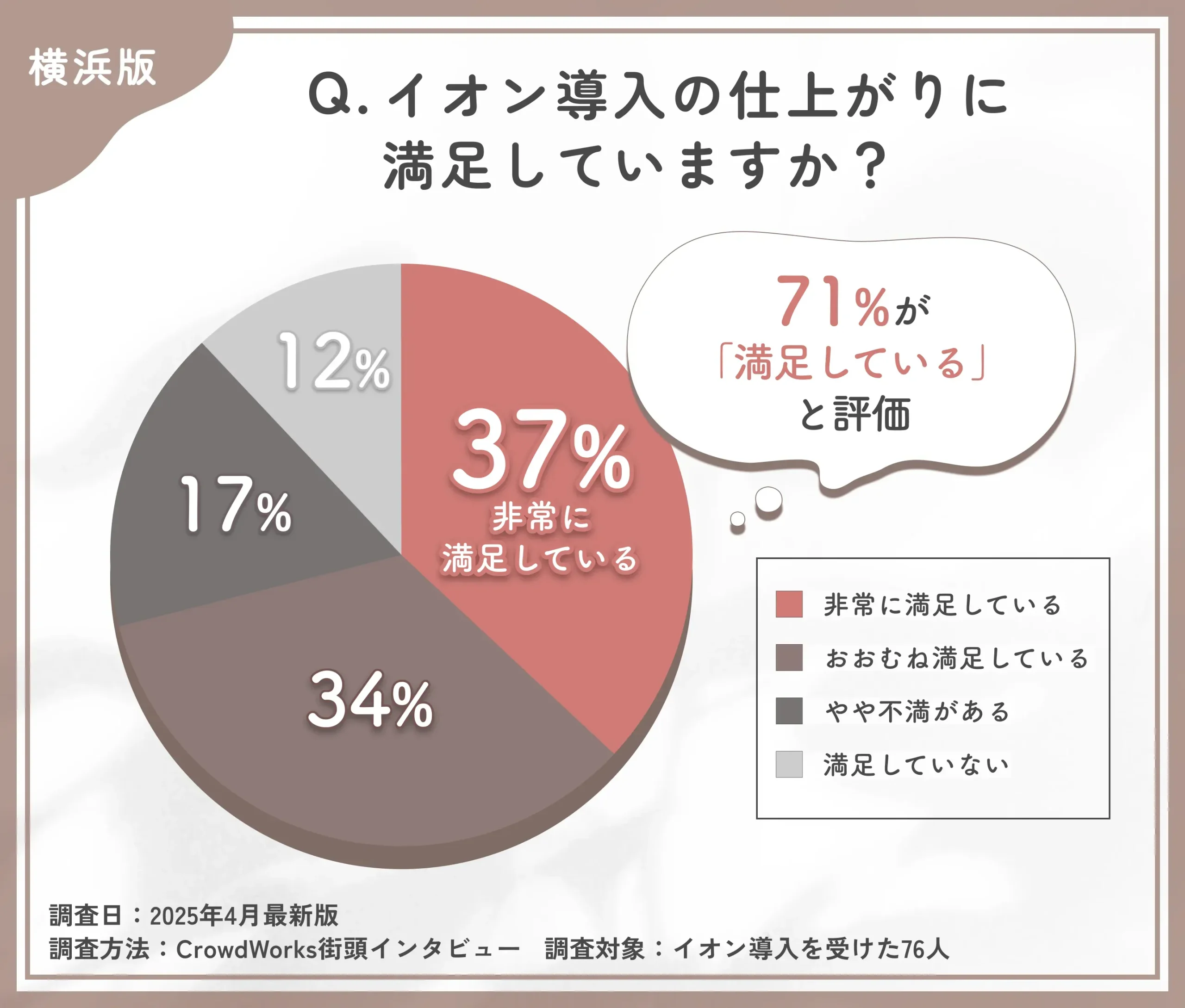 イオン導入の仕上がりに関するアンケート調査
