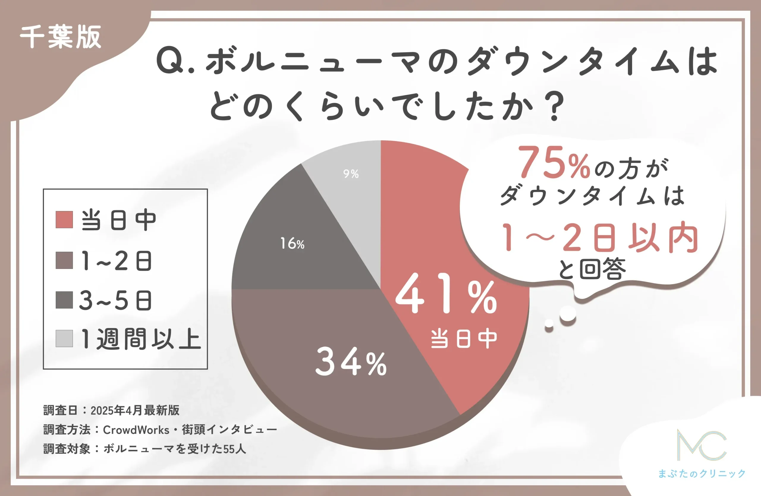 ボルニューマのダウンタイムに関するアンケート調査