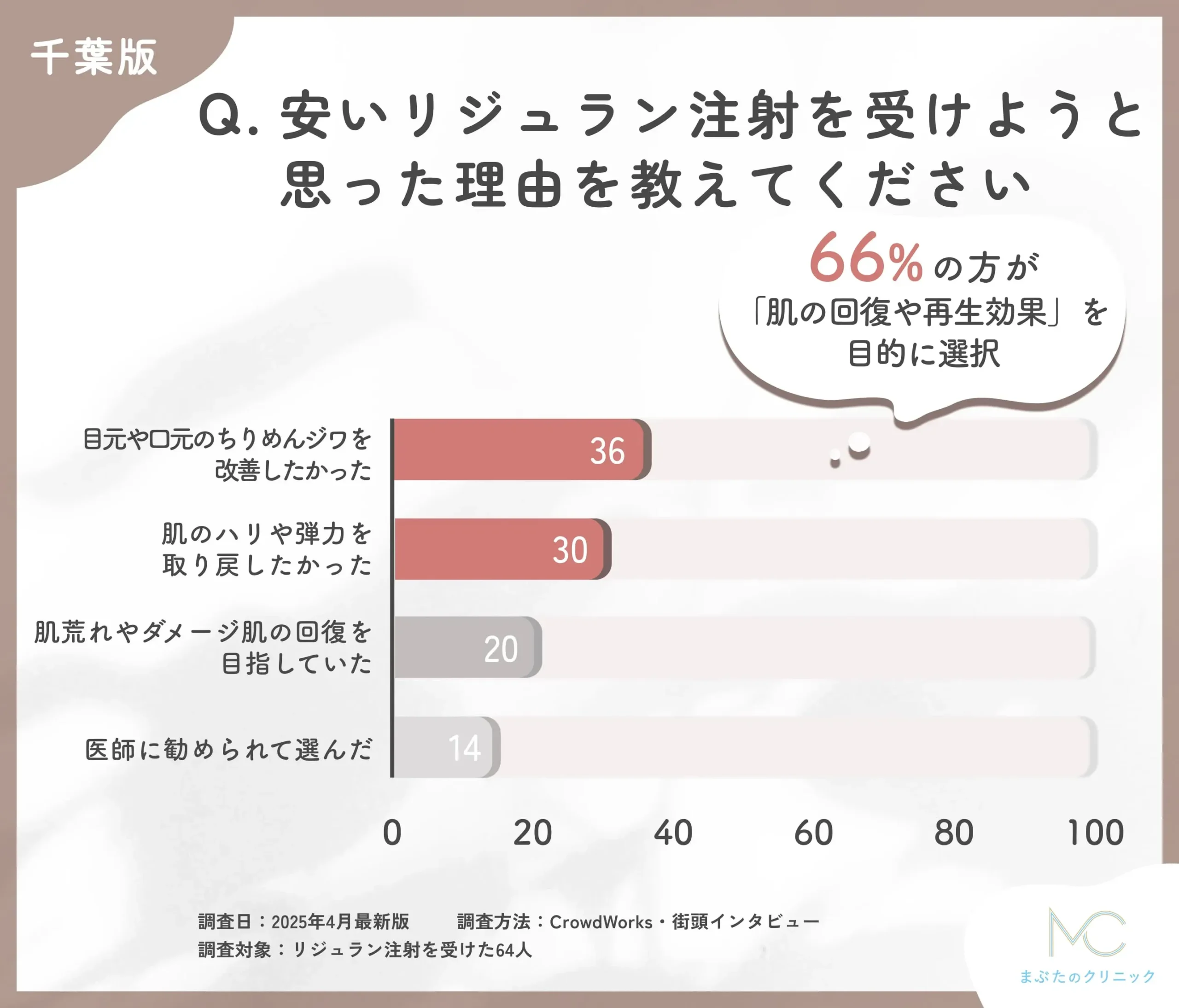千葉で安いリジュラン注射を受けようと思った理由に関するアンケート調査