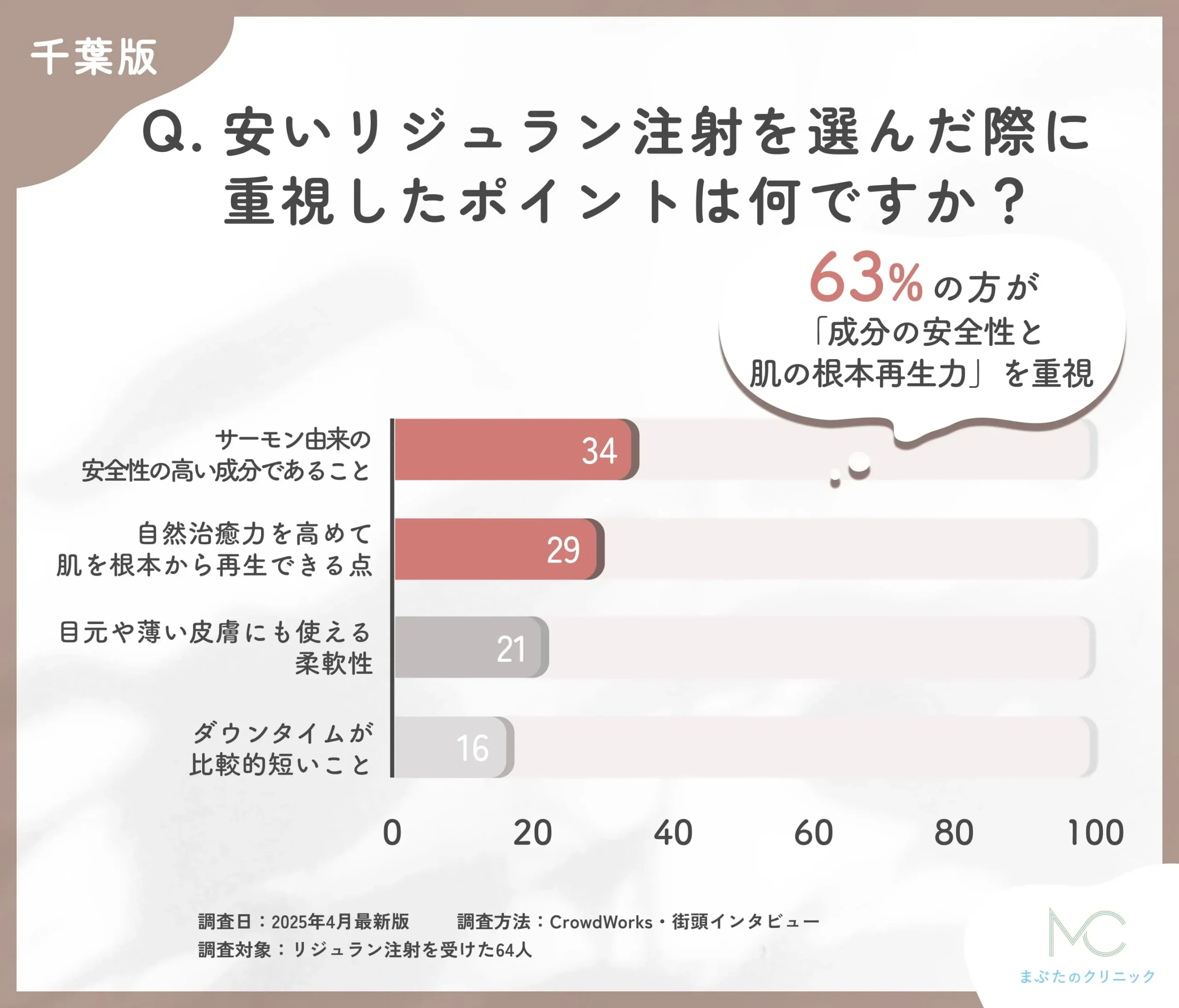 千葉で安いリジュラン注射の選択理由に関するアンケート調査