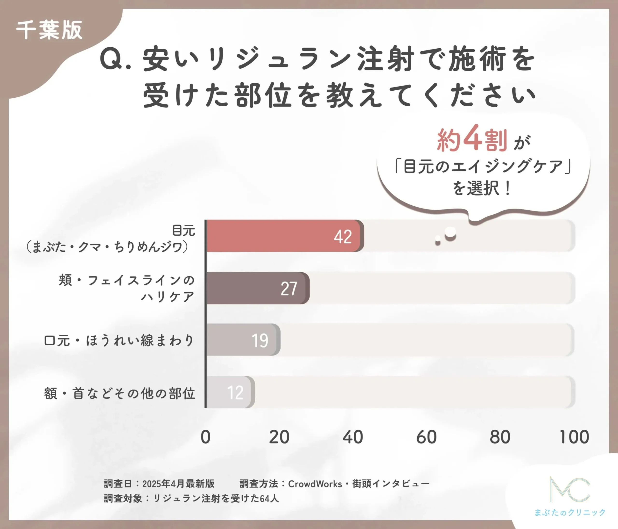 千葉での安いリジュラン注射の施術部位に関するアンケート調査