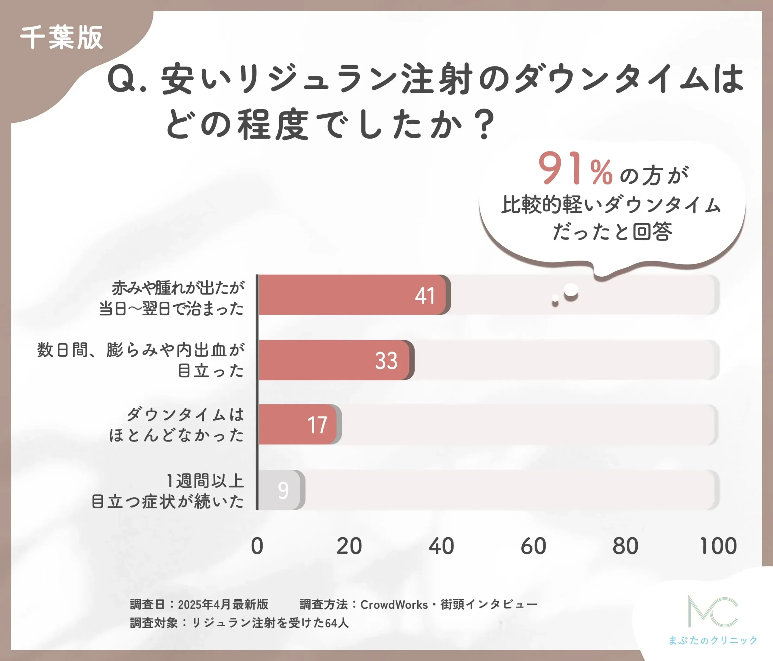 千葉での安いリジュラン注射のダウンタイムに関するアンケート調査