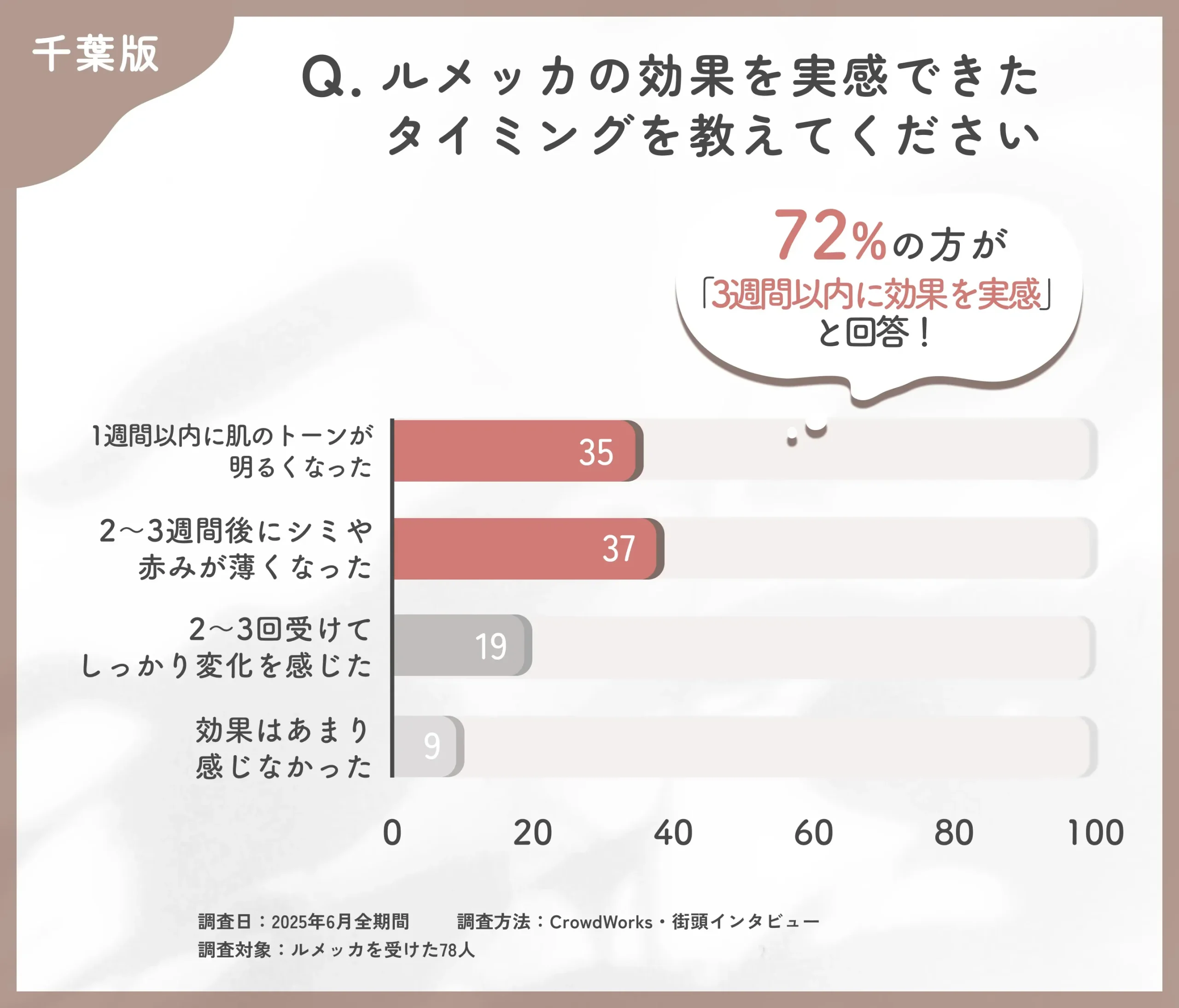 ルメッカの効果実感時期に関するアンケート調査