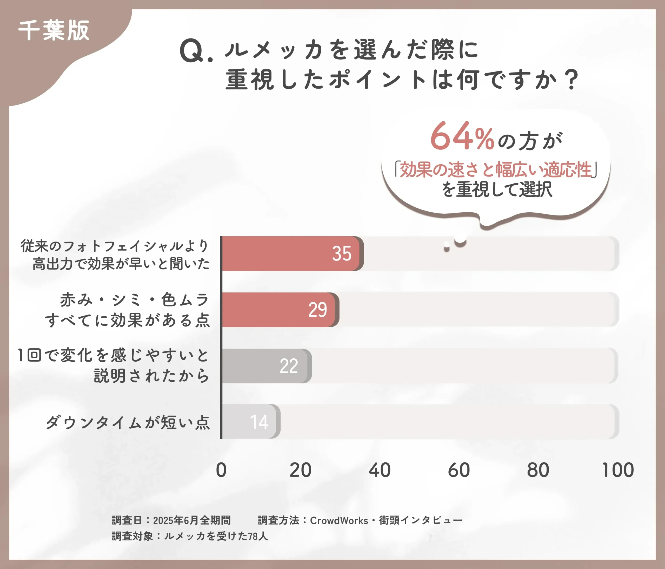 ルメッカの選択理由に関するアンケート調査