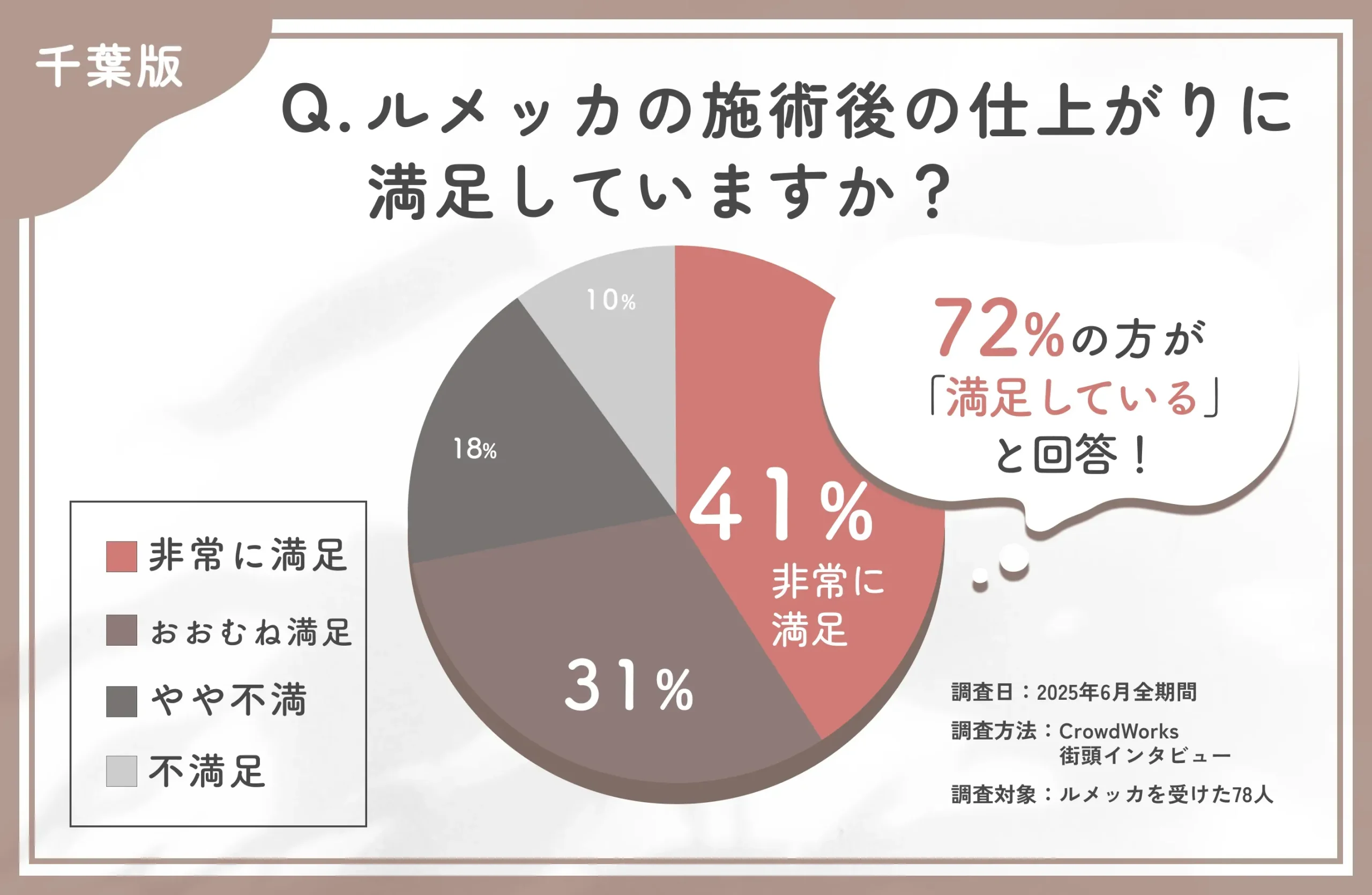 ルメッカの仕上がりに関するアンケート調査