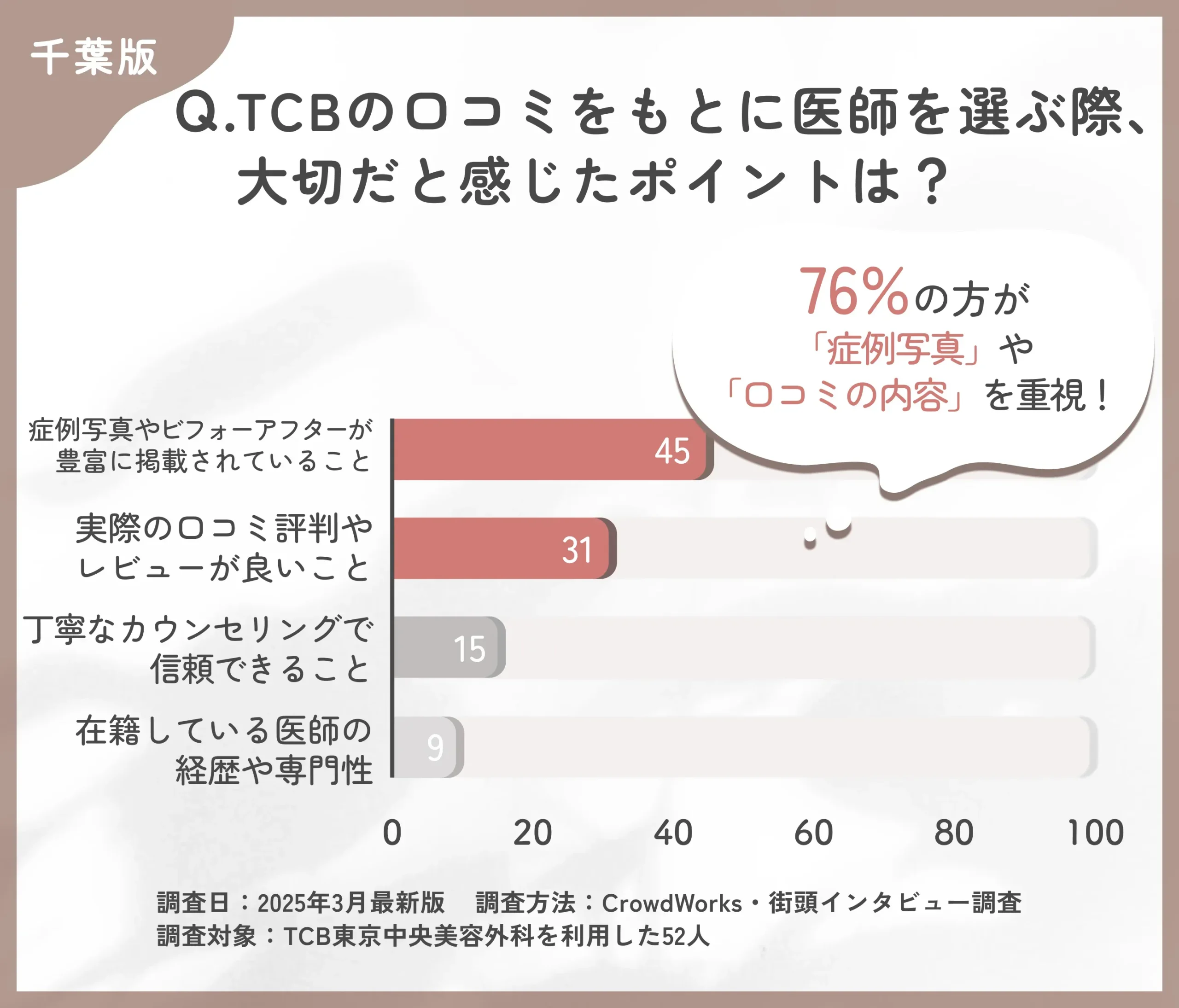 TCBの医師選びで大切にしたポイントに関する口コミアンケート調査